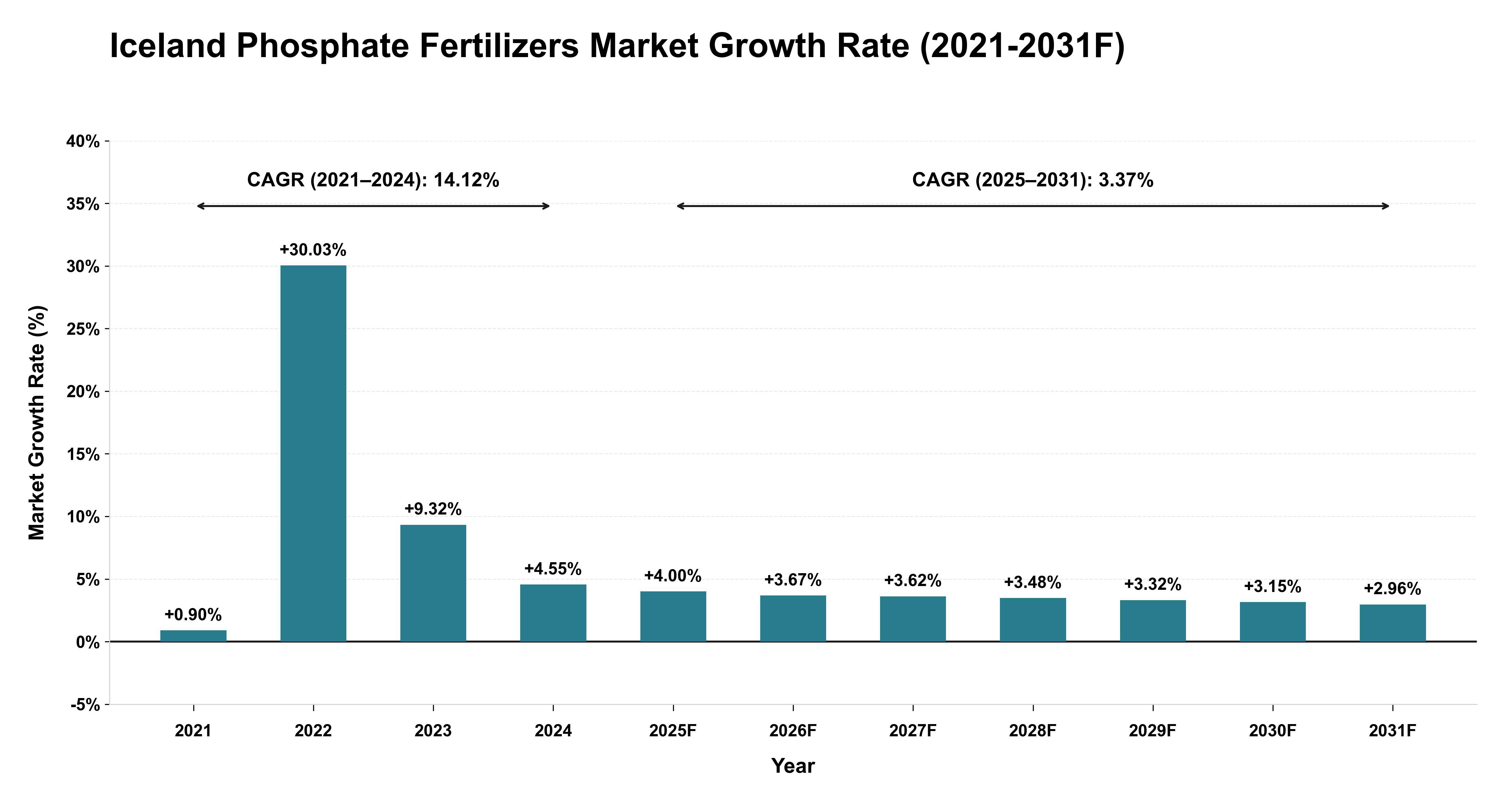 Iceland Phosphate Fertilizers Market Year-wise Growth Rate (2021-2031F)