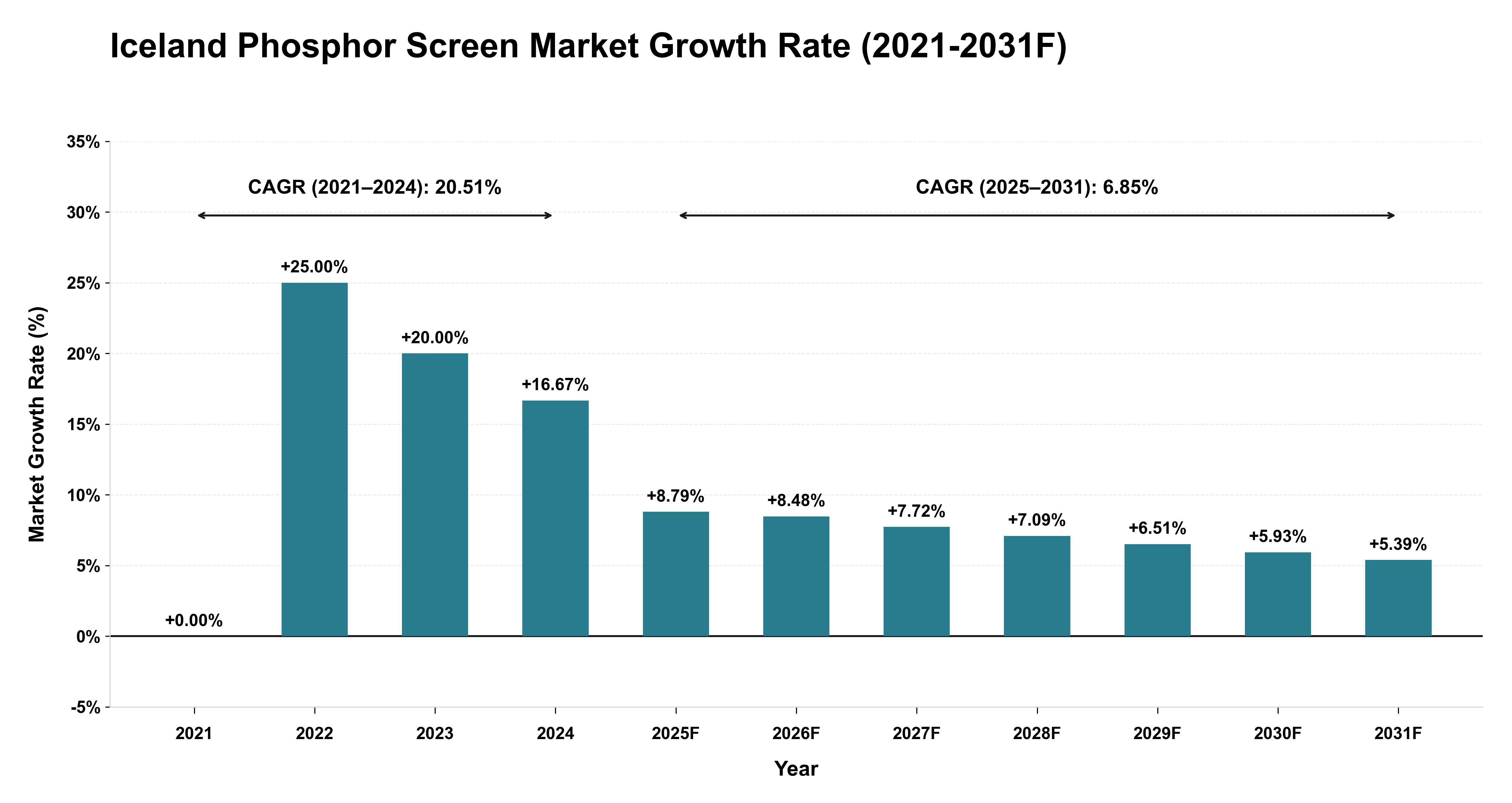 Iceland Phosphor Screen Market Year-wise Growth Rate (2021-2031F)