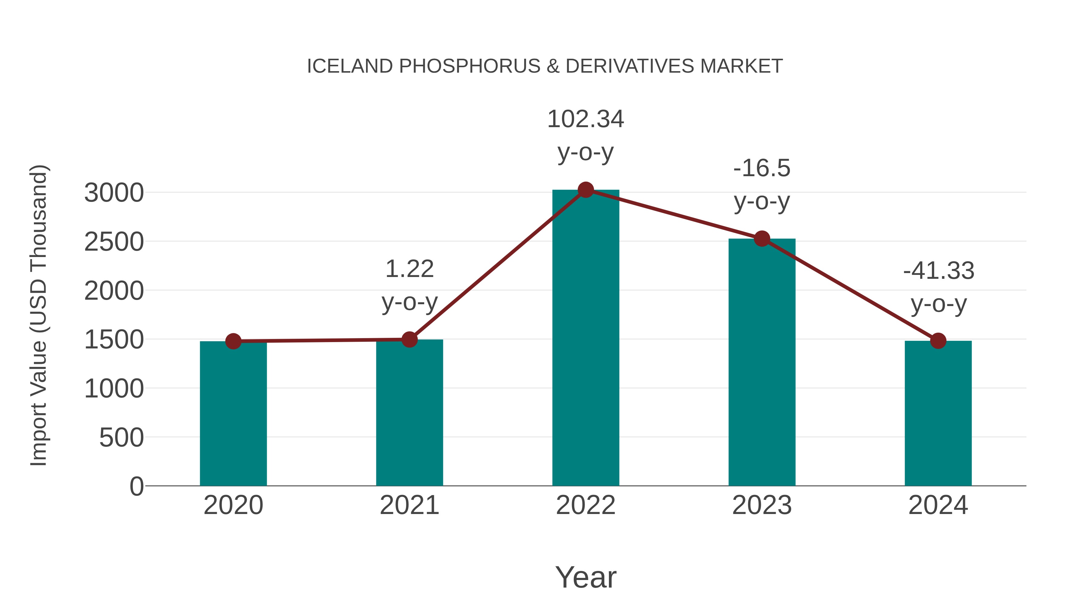  Iceland Phosphorus & Derivatives Market: Import Trend Analysis