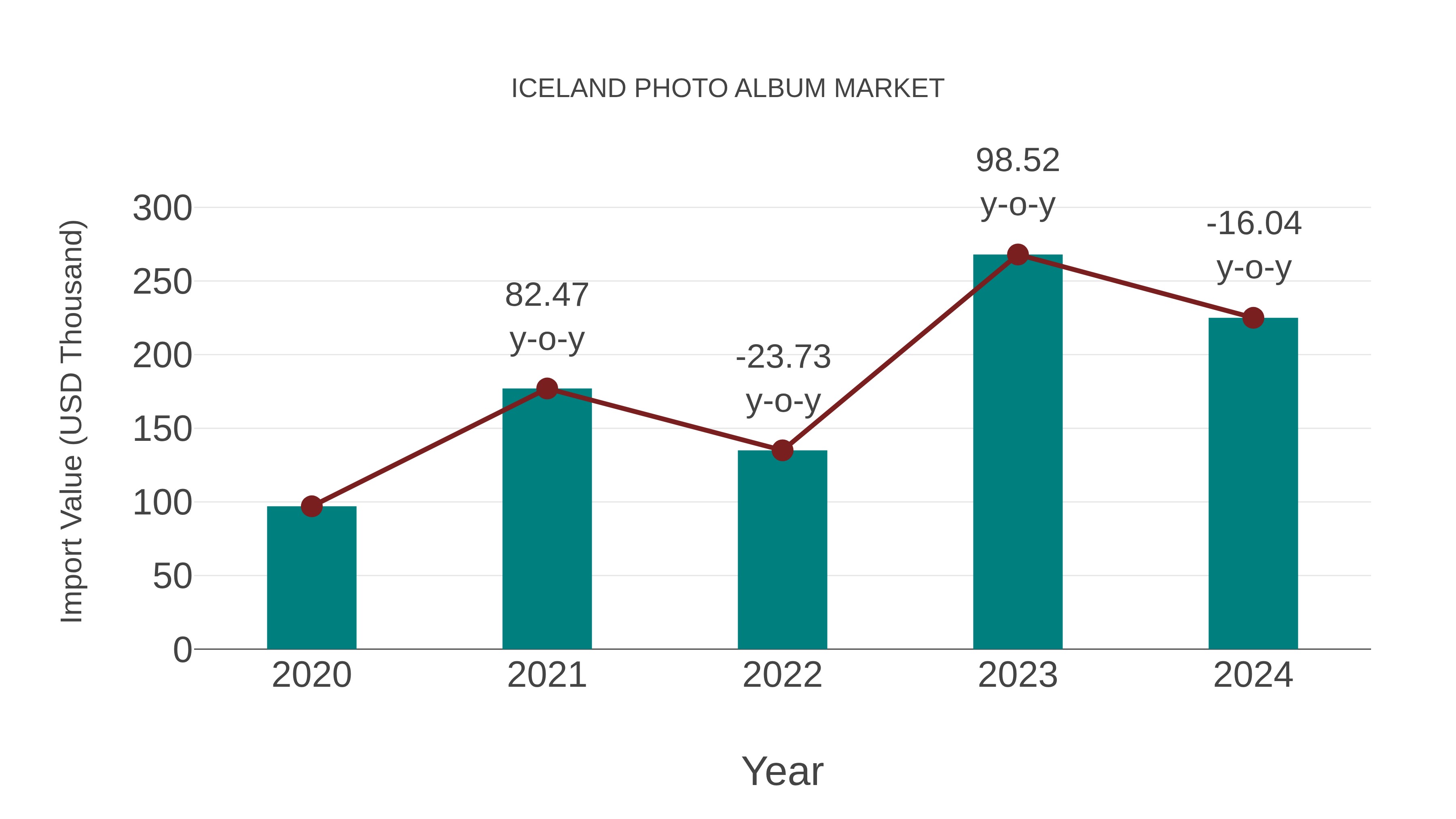 Iceland Photo Album Market: Import Trend Analysis