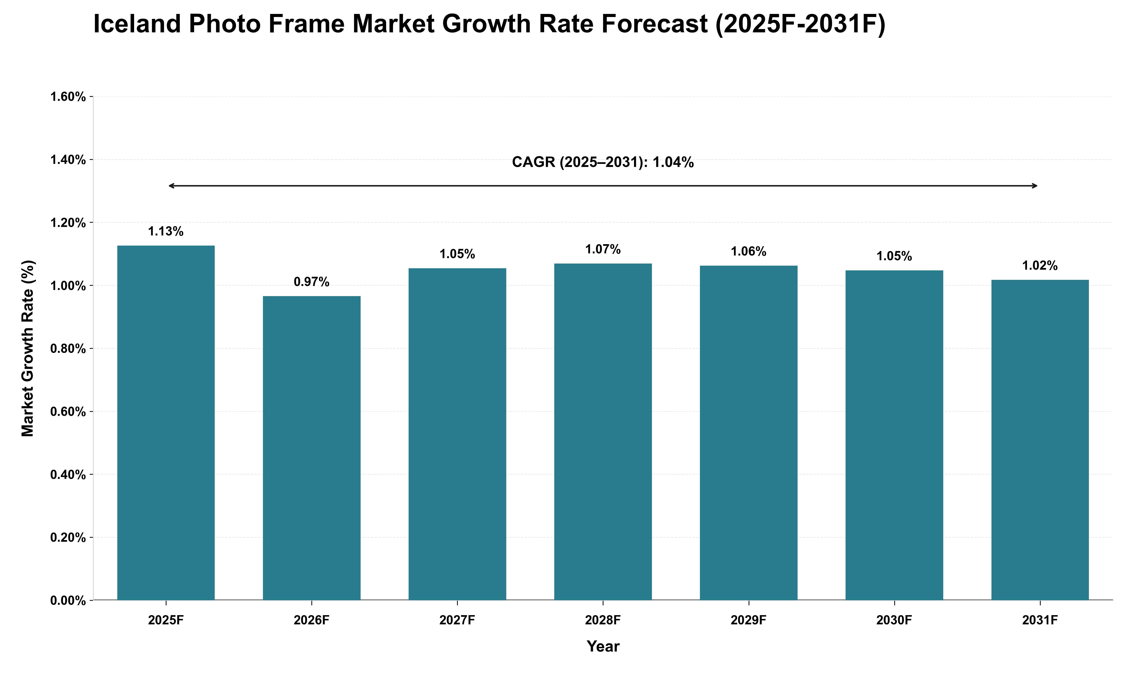 Iceland Photo Frame Market Growth Rate Analysis (2025 - 2031)