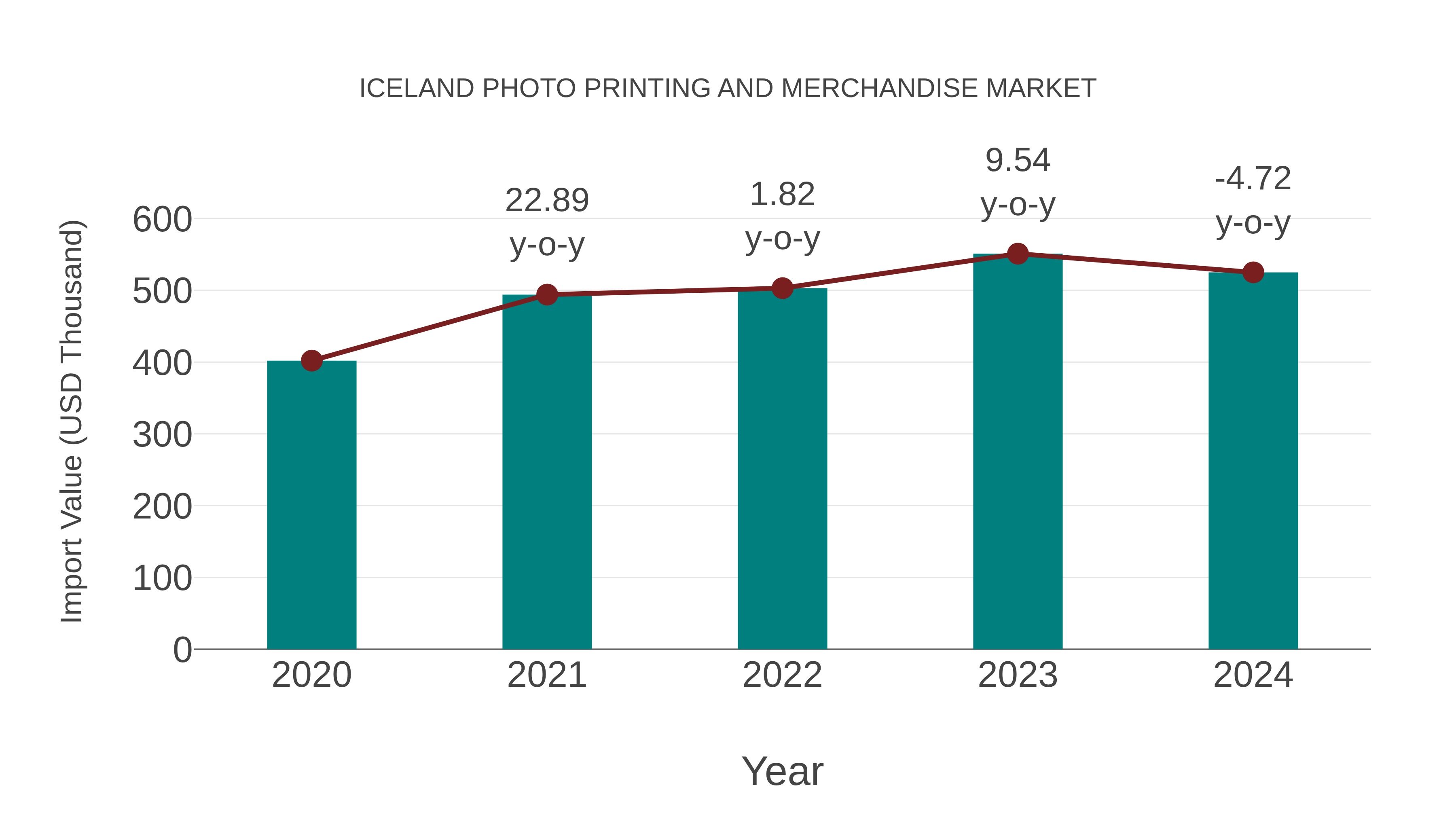 Iceland Photo Printing and Merchandise Market: Import Trend Analysis