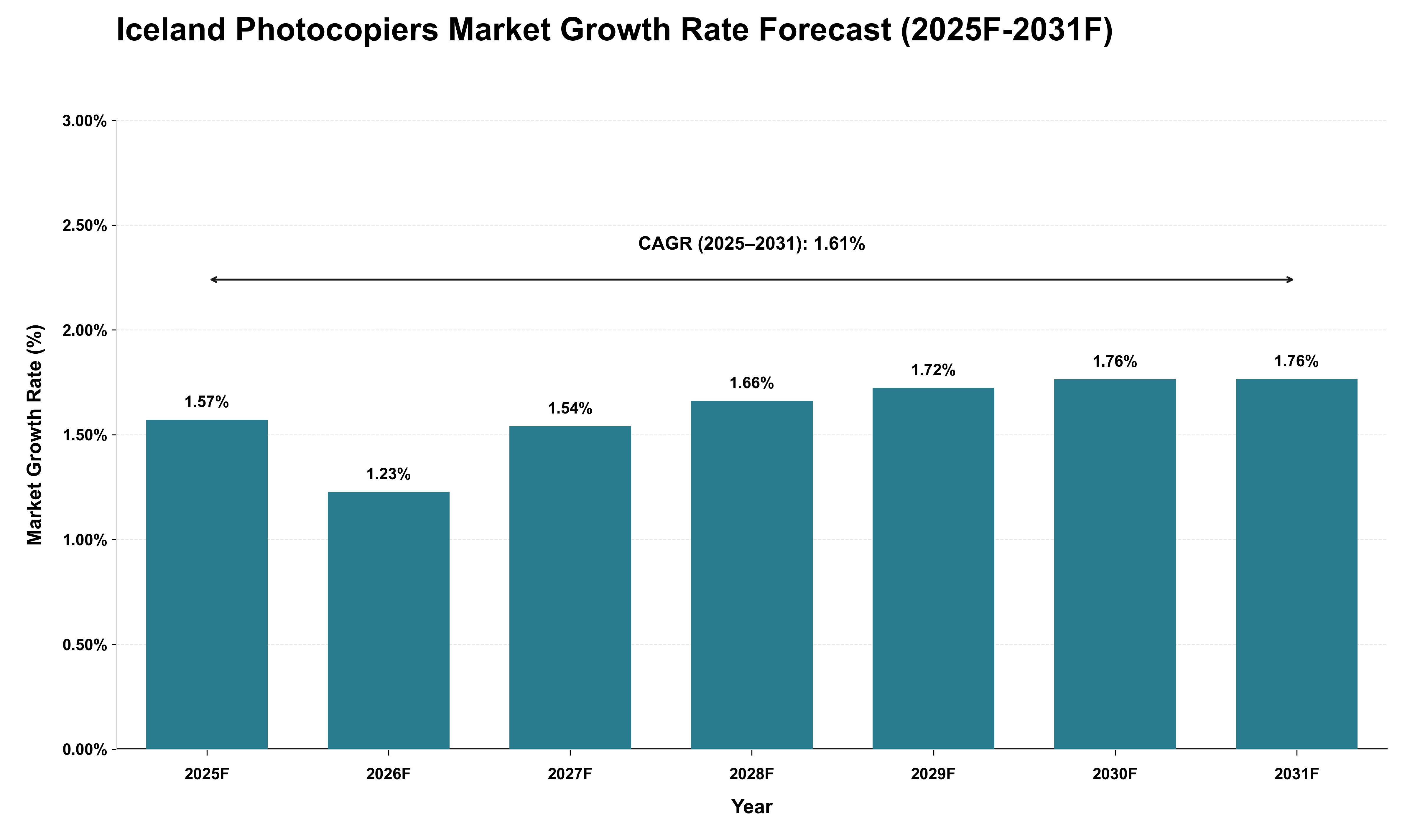 Iceland Photocopiers Market Growth Rate Analysis (2025 - 2031)