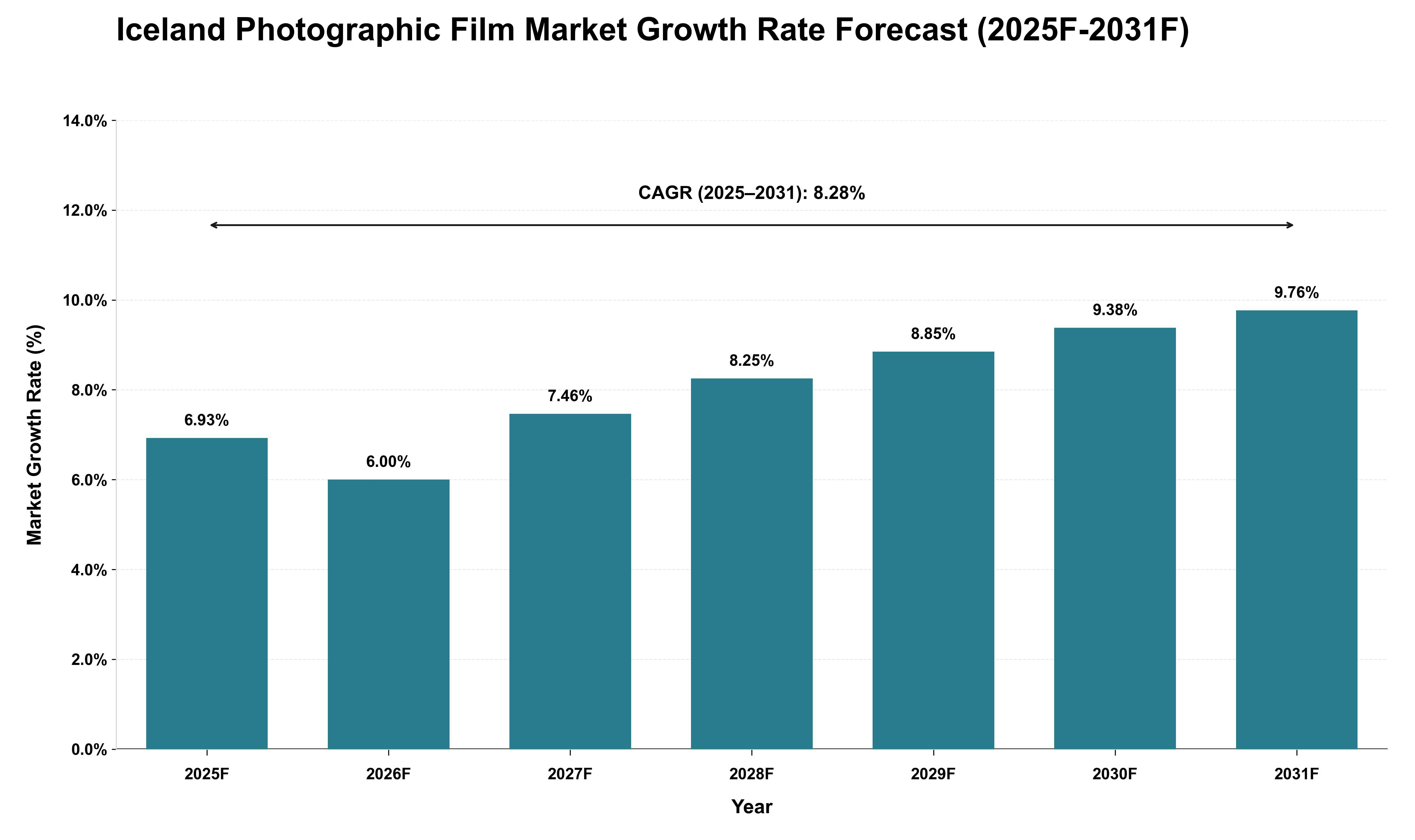 Iceland Photographic Film Market Growth Rate Analysis (2025 - 2031)