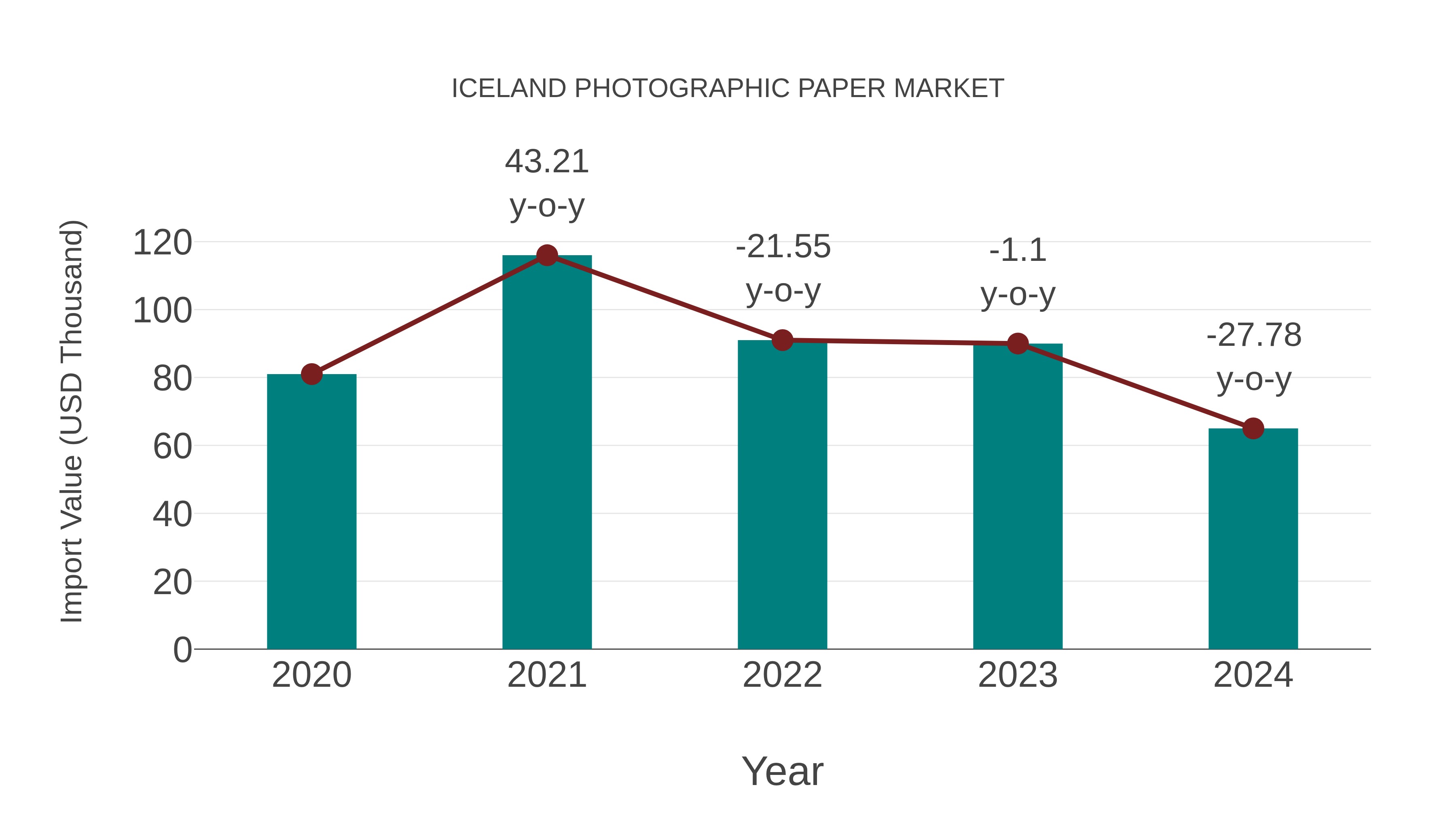  Iceland Photographic Paper Market: Import Trend Analysis