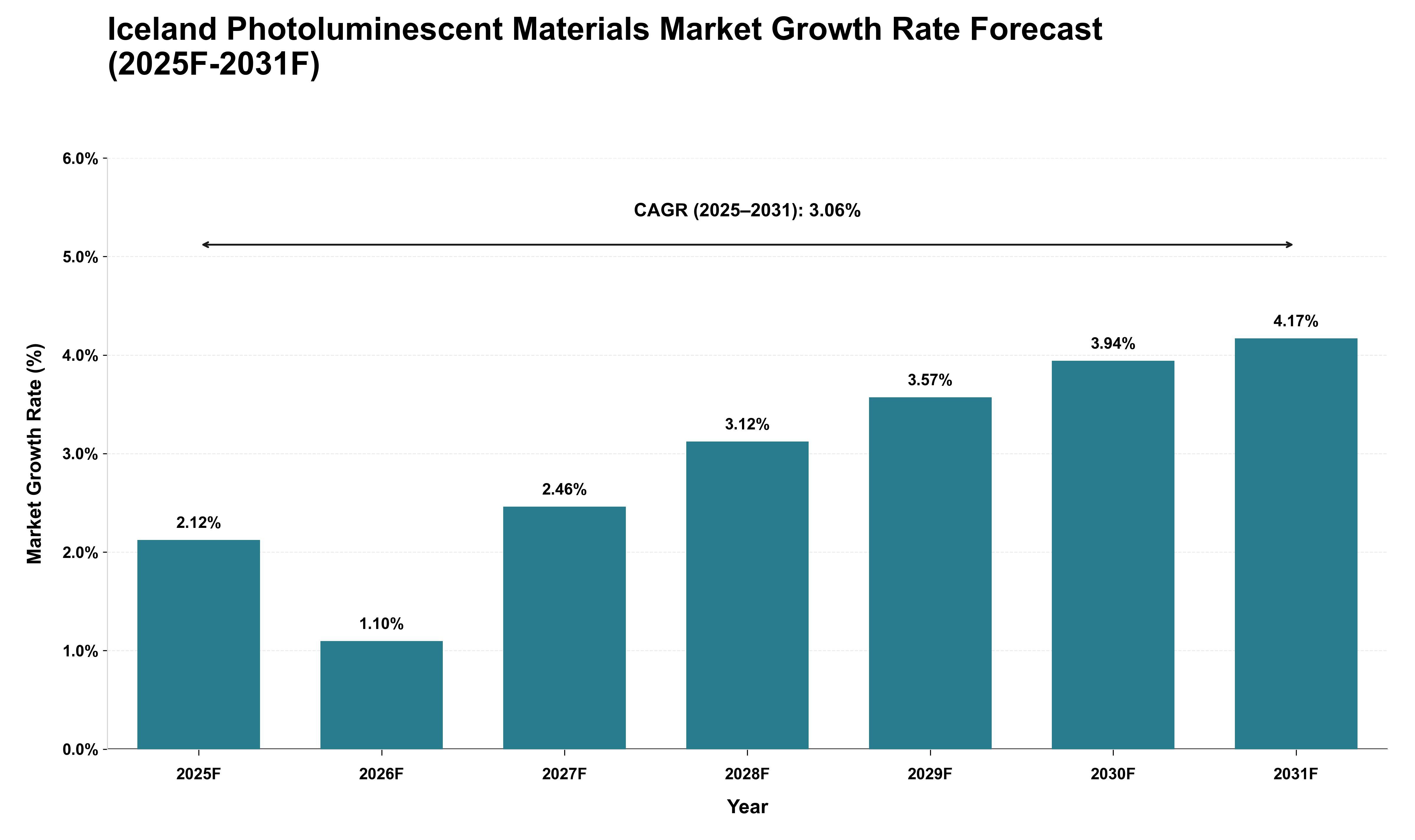 Iceland Photoluminescent Materials Market Growth Rate Analysis (2025 - 2031)