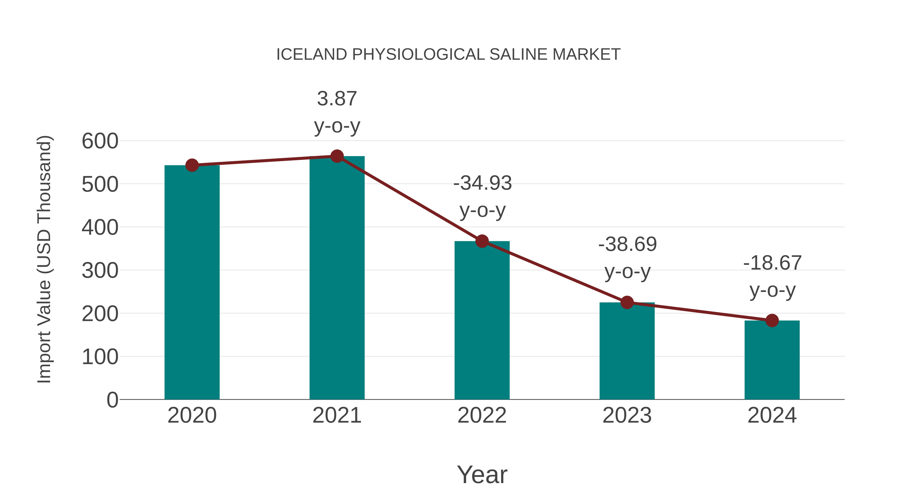  Iceland Physiological Saline Market: Import Trend Analysis