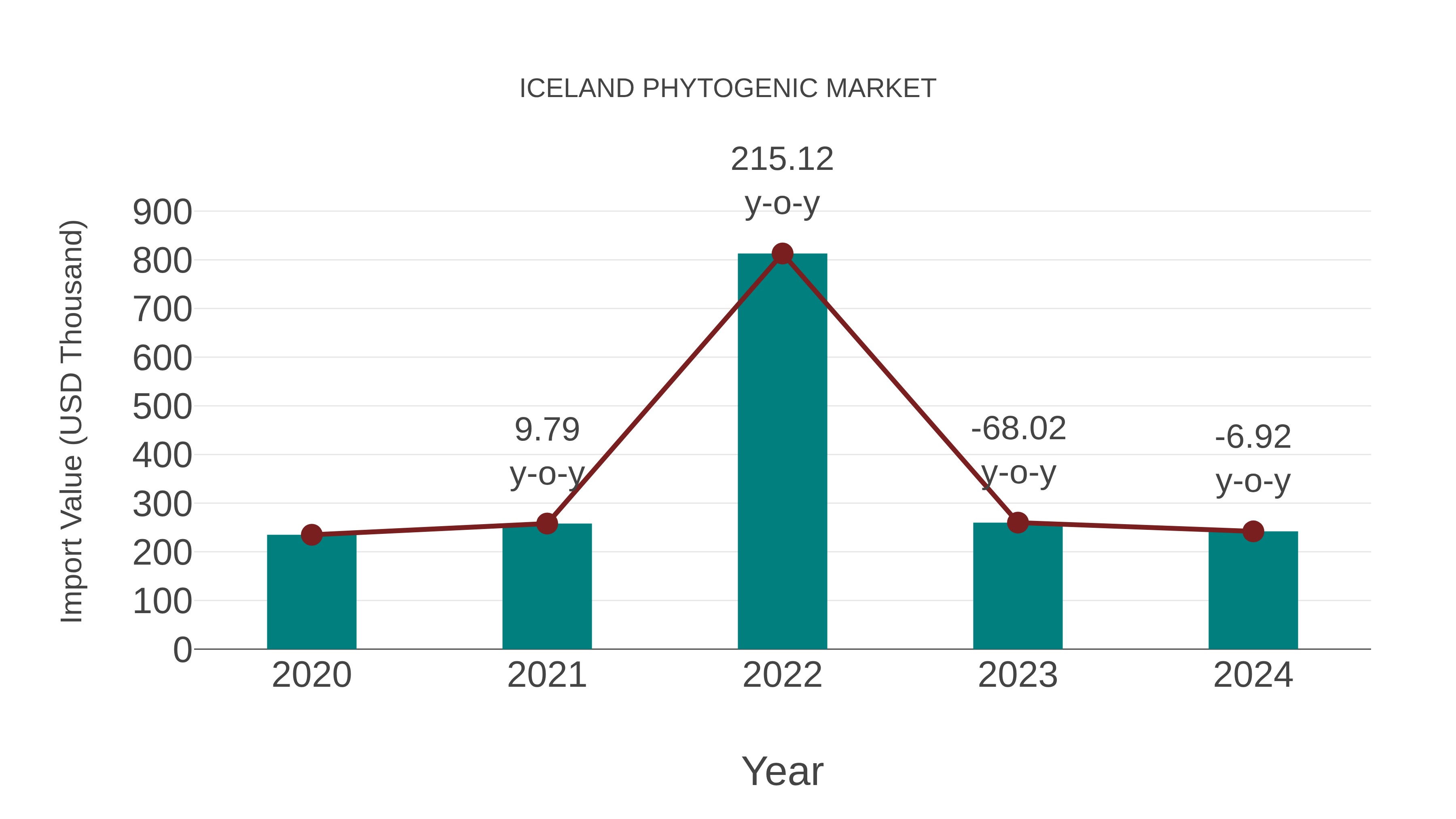  Iceland Phytogenic Market: Import Trend Analysis