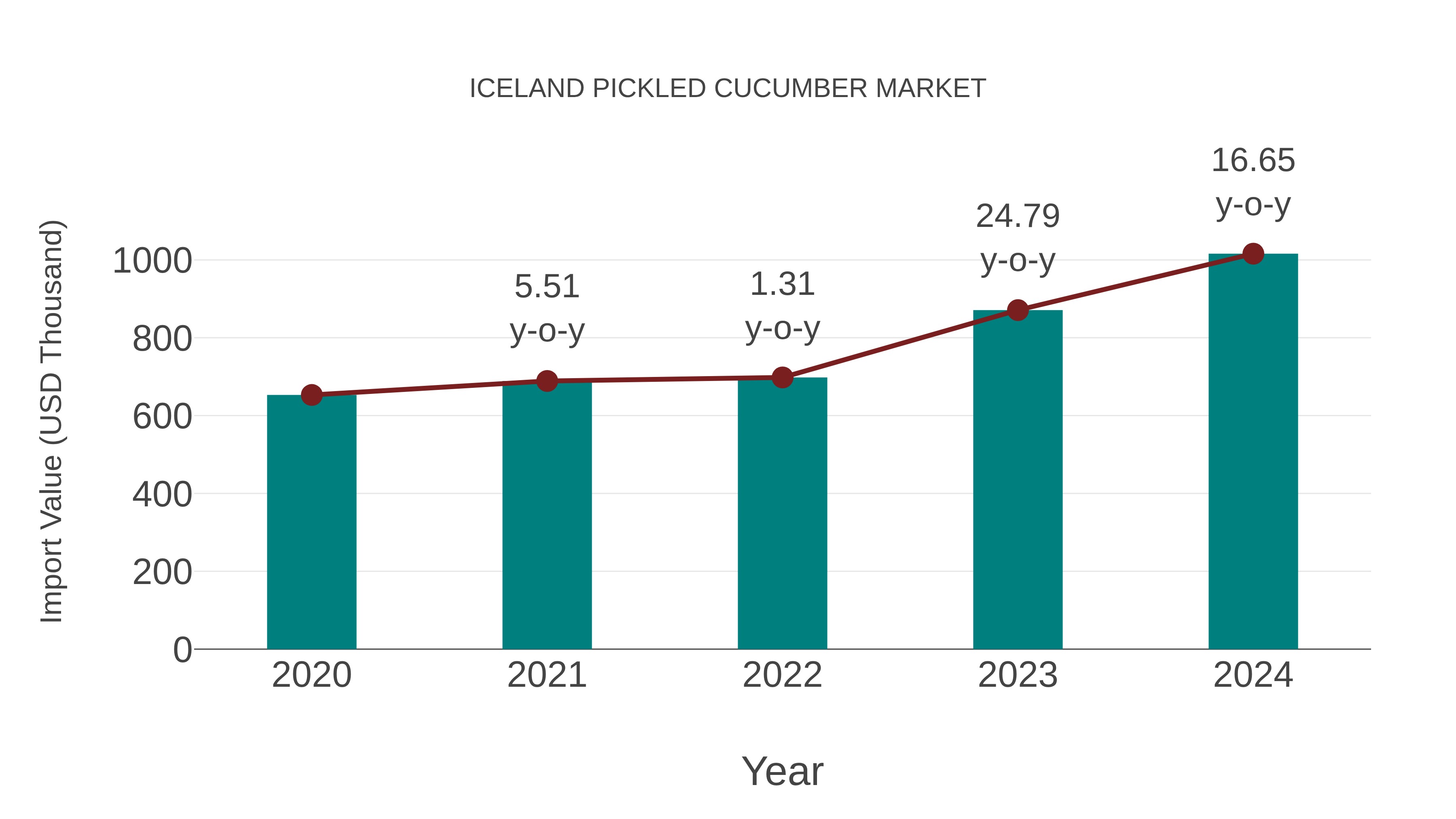 Iceland Pickled Cucumber Market: Import Trend Analysis