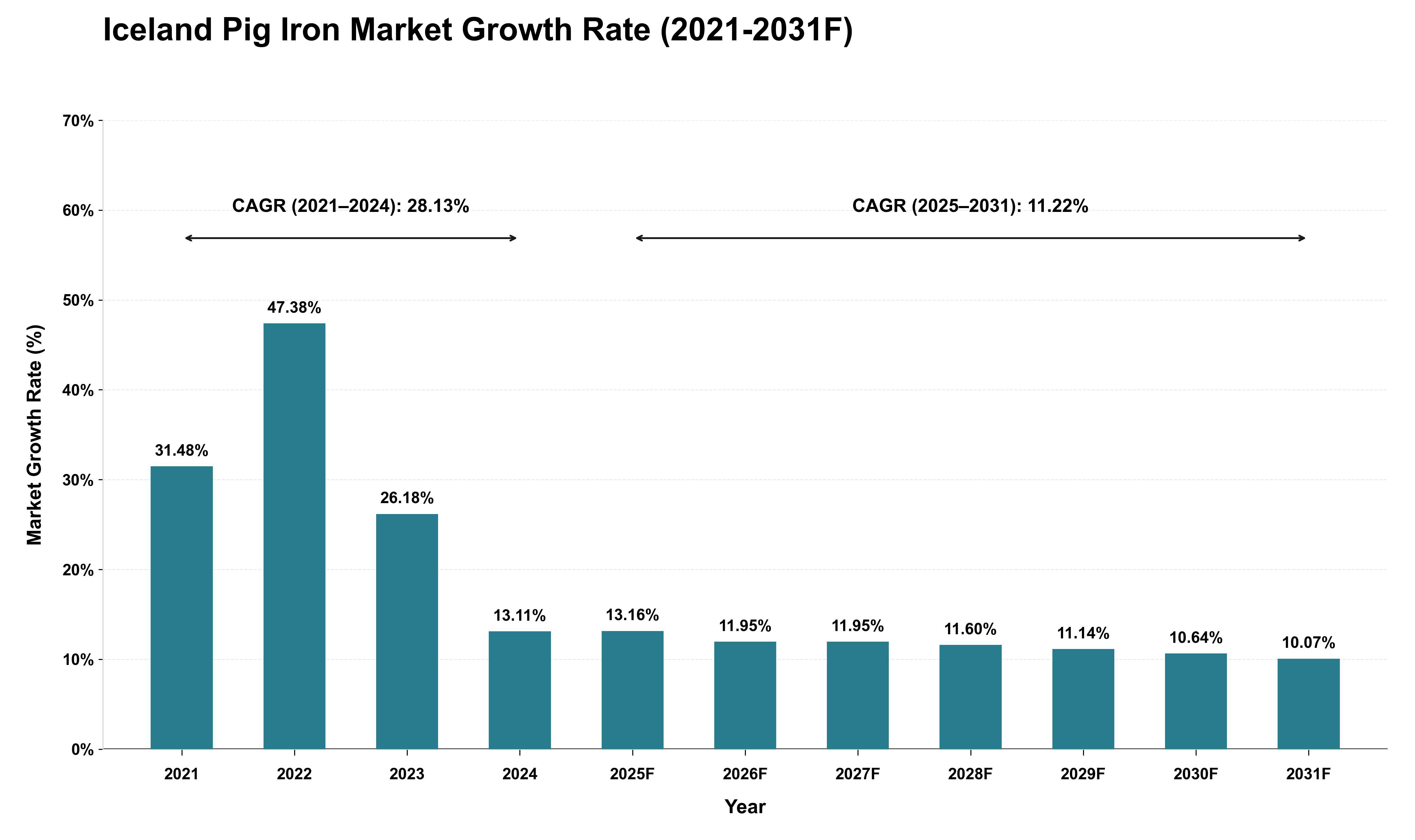 Iceland Pig Iron Market Growth Rate Analysis (2021 - 2031)
