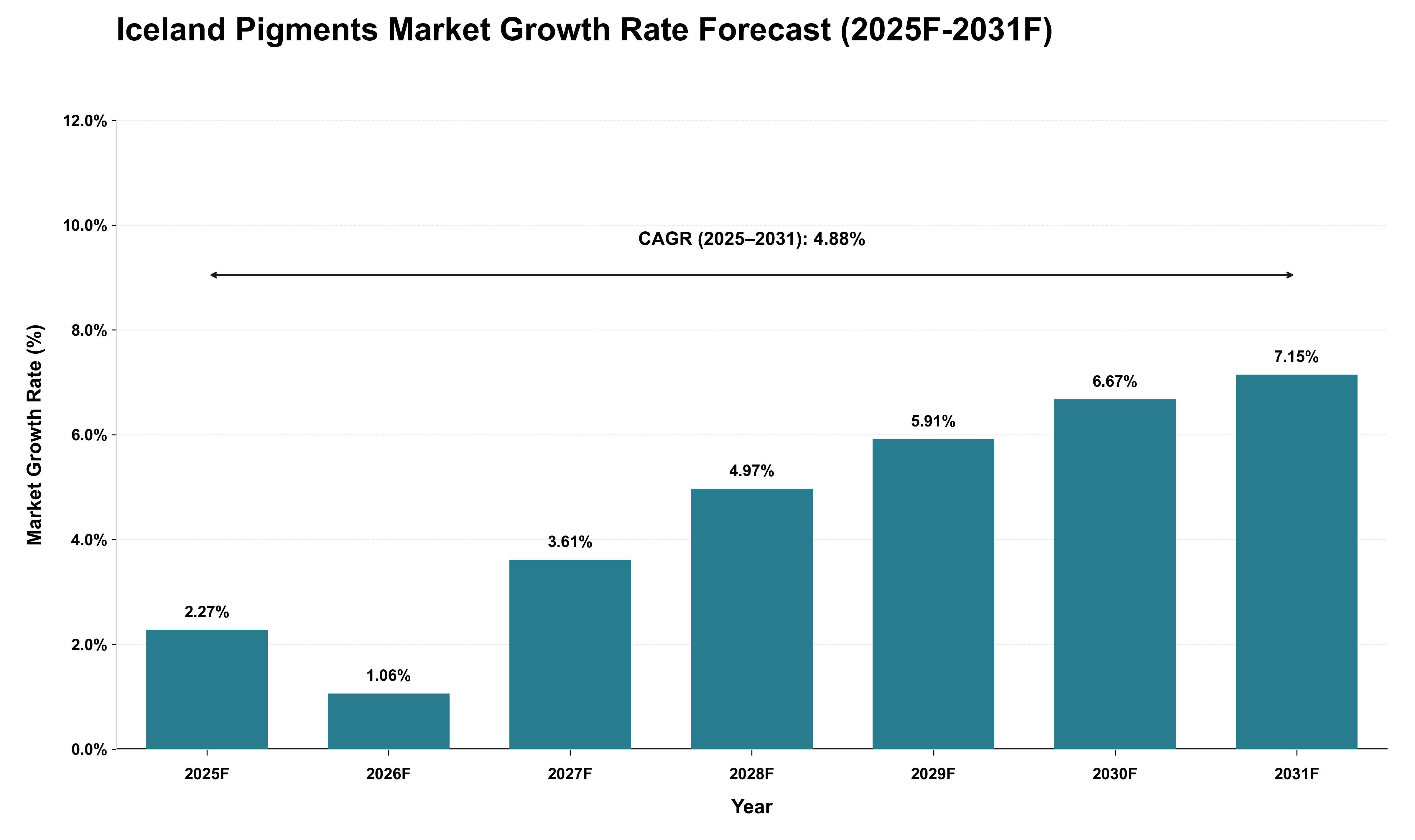 Iceland Pigments Market Growth Rate Analysis (2025 - 2031)