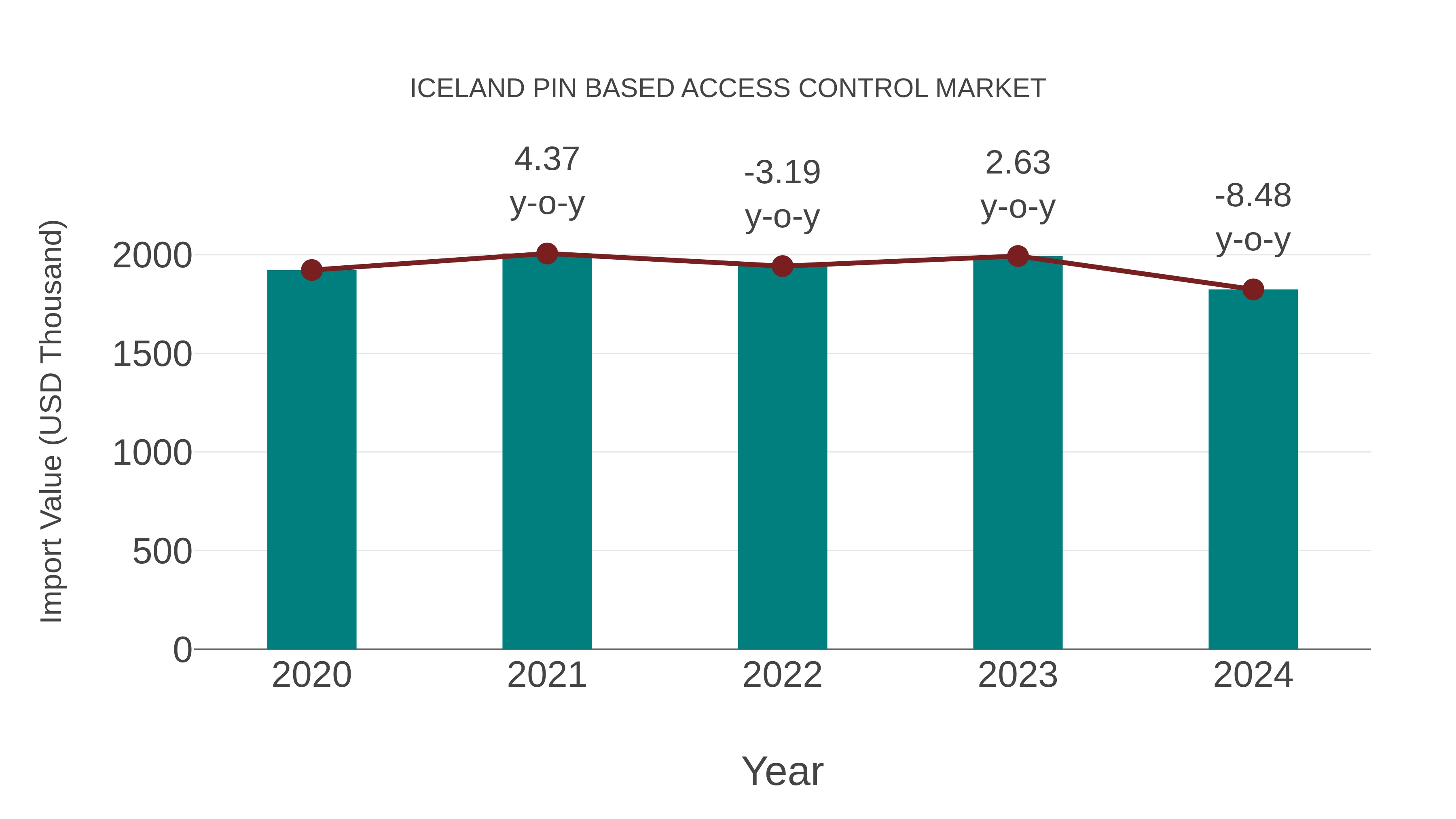 Iceland Pin Based Access Control Market: Import Trend Analysis