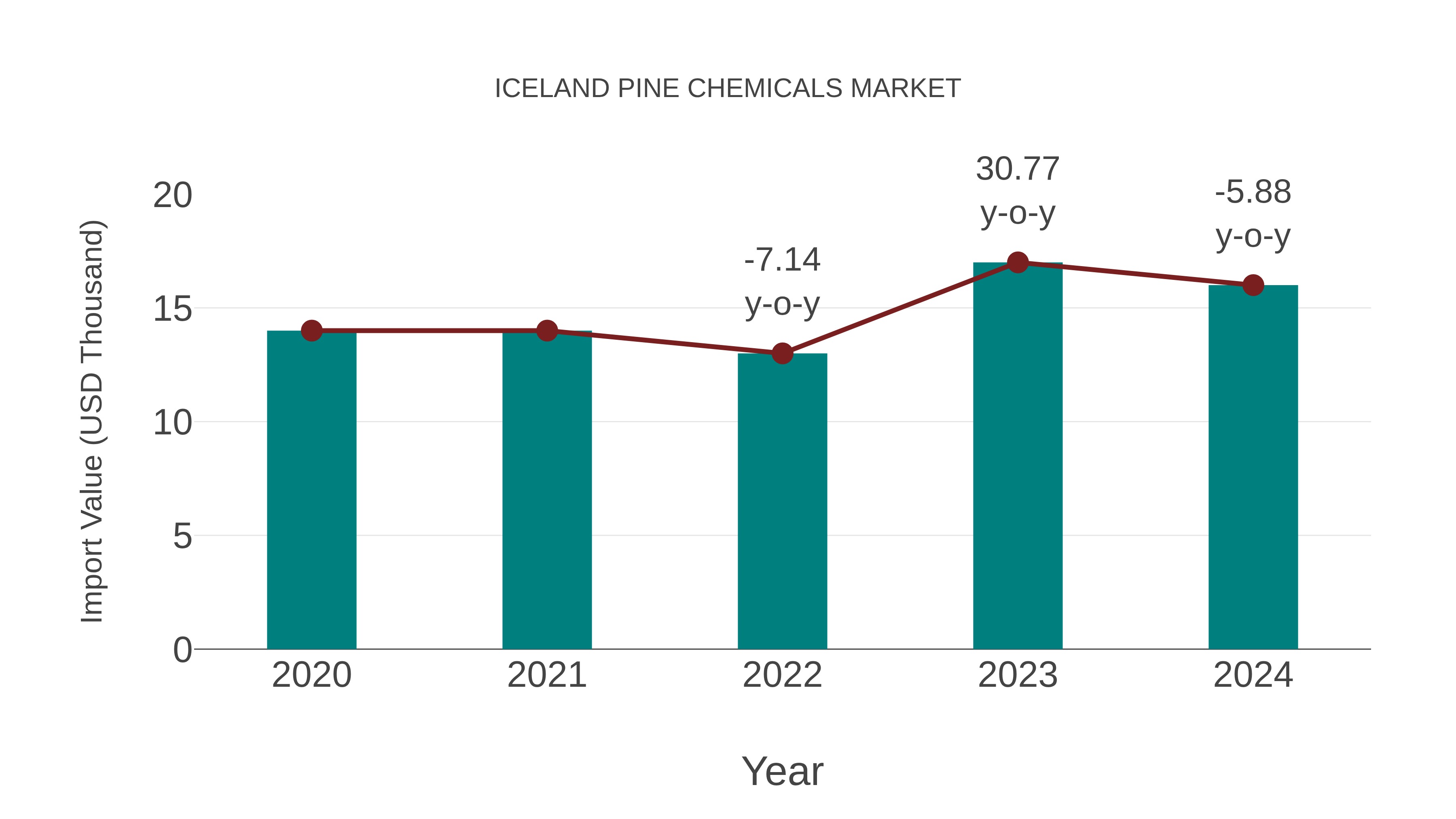  Iceland Pine Chemicals Market: Import Trend Analysis