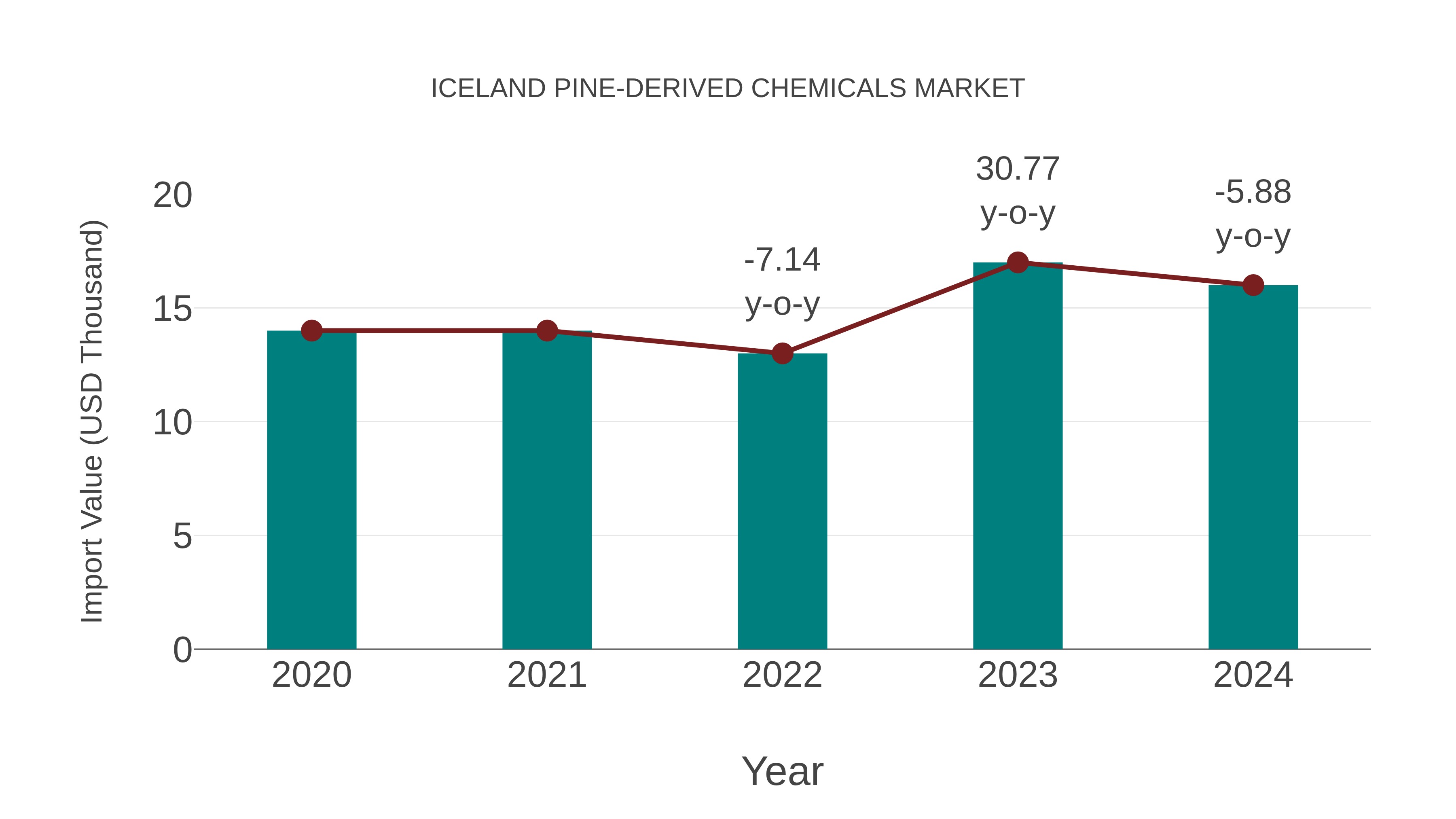  Iceland Pine-derived Chemicals Market: Import Trend Analysis