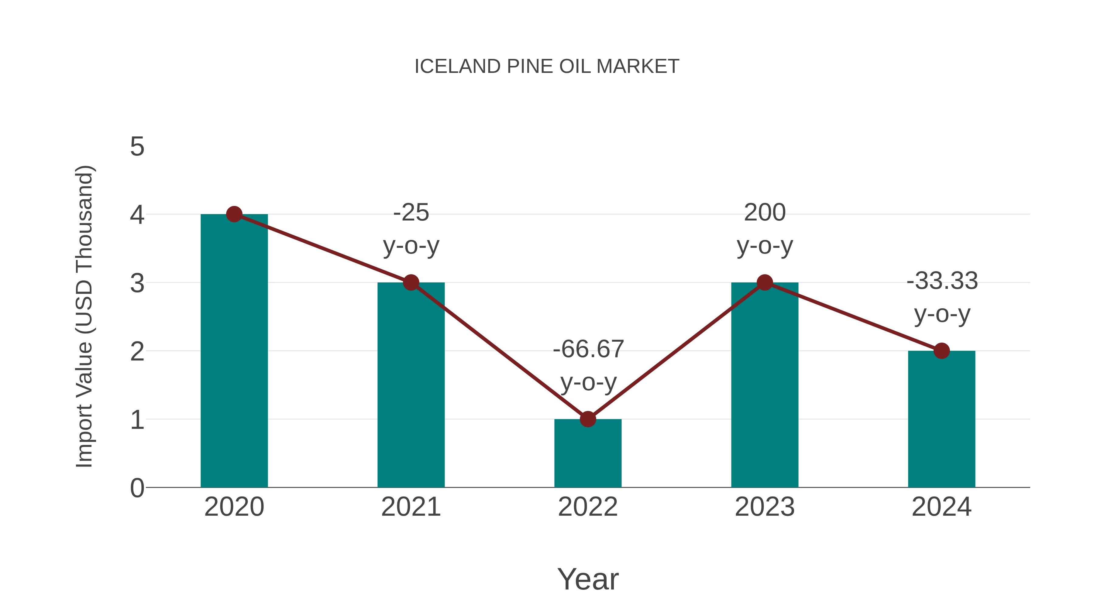  Iceland Pine Oil Market: Import Trend Analysis