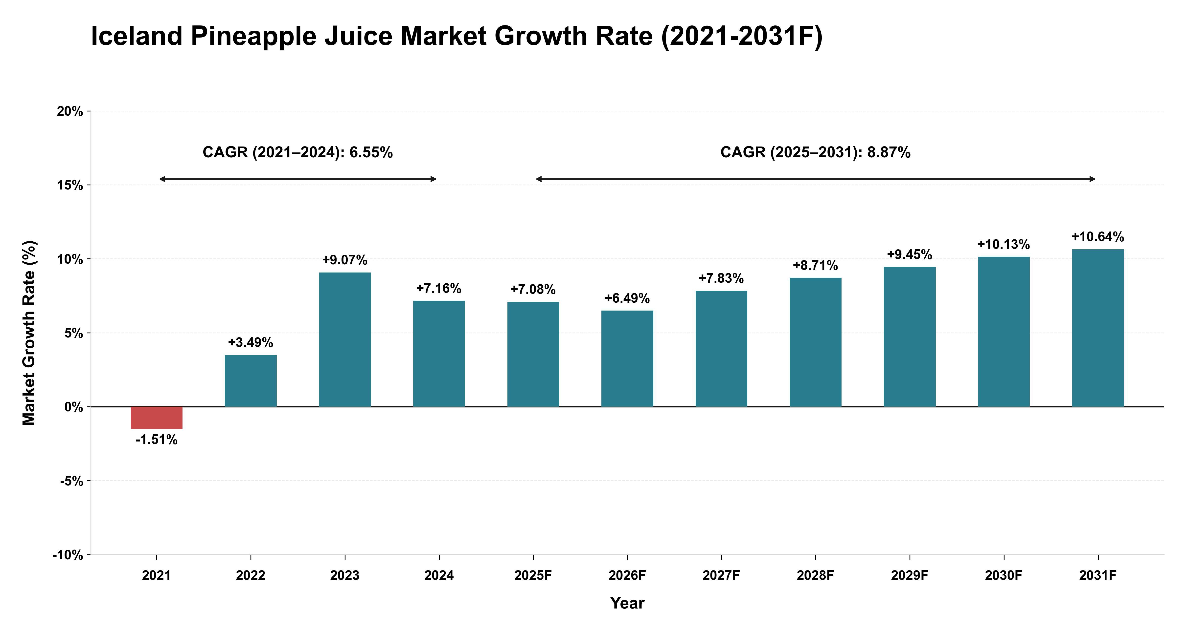 Iceland Pineapple Juice Market Year-wise Growth Rate (2021-2031F)