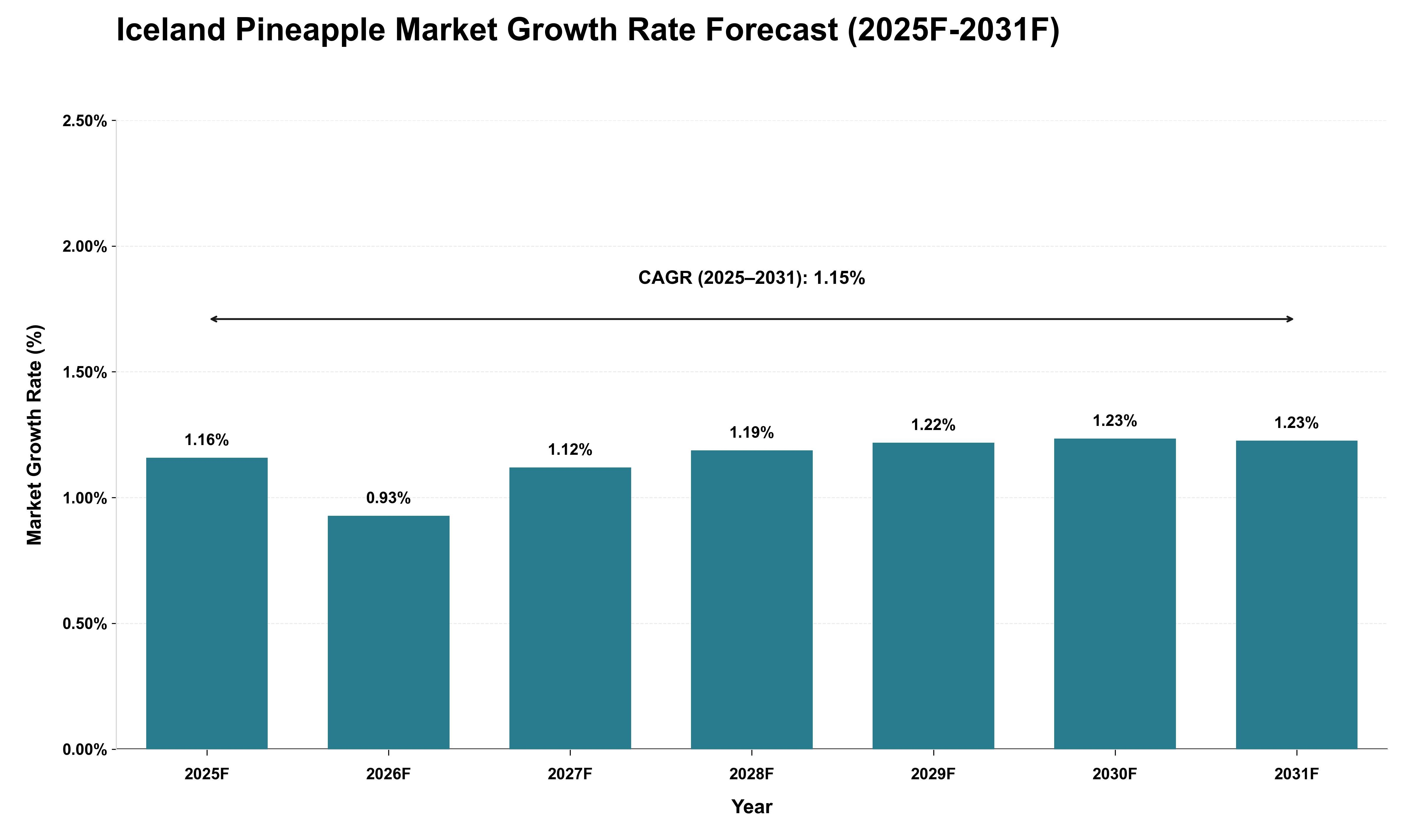 Iceland Pineapple Market Growth Rate Analysis (2025 - 2031)