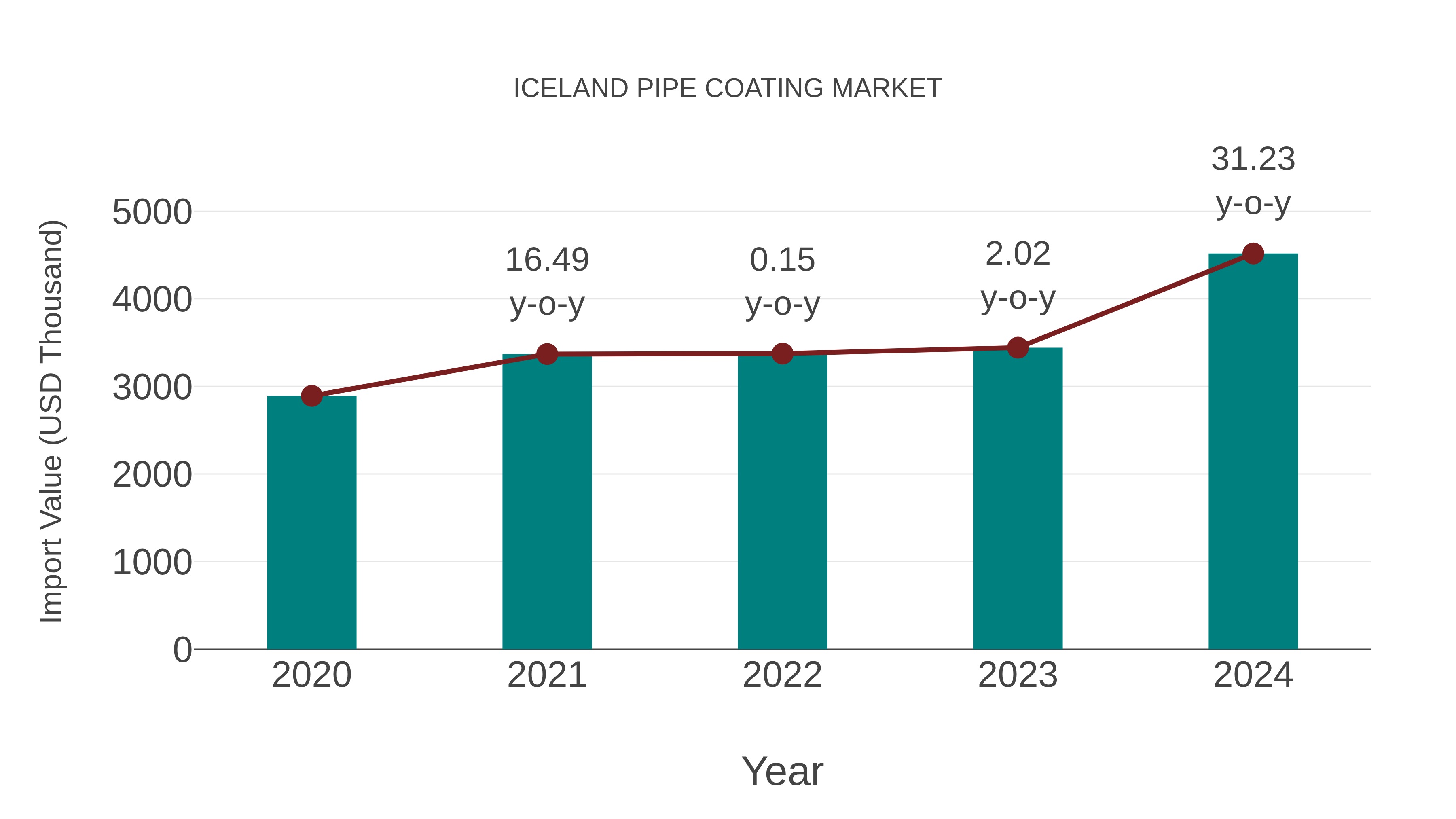  Iceland Pipe Coating Market: Import Trend Analysis