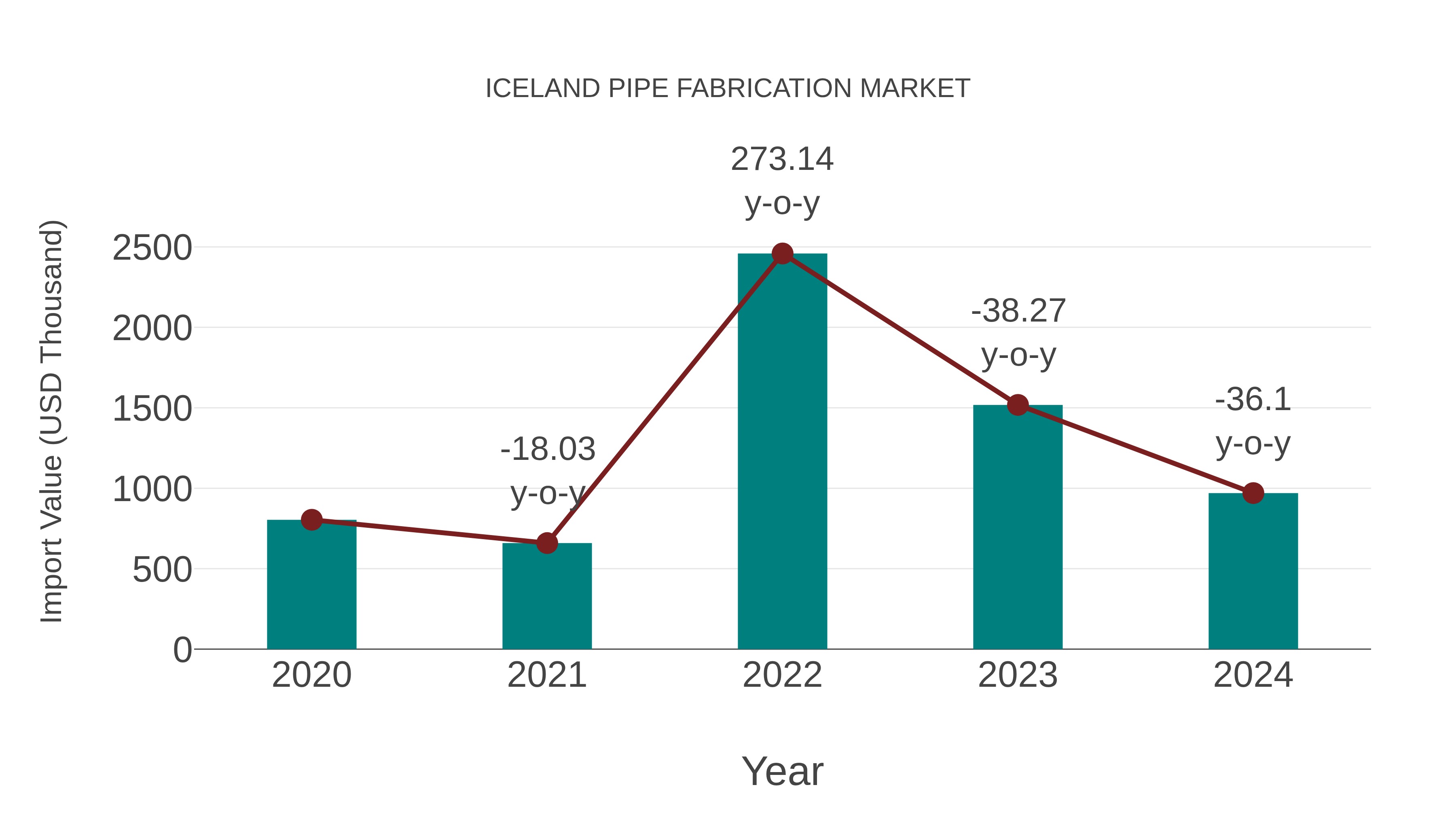 Iceland Pipe Fabrication Market: Import Trend Analysis
