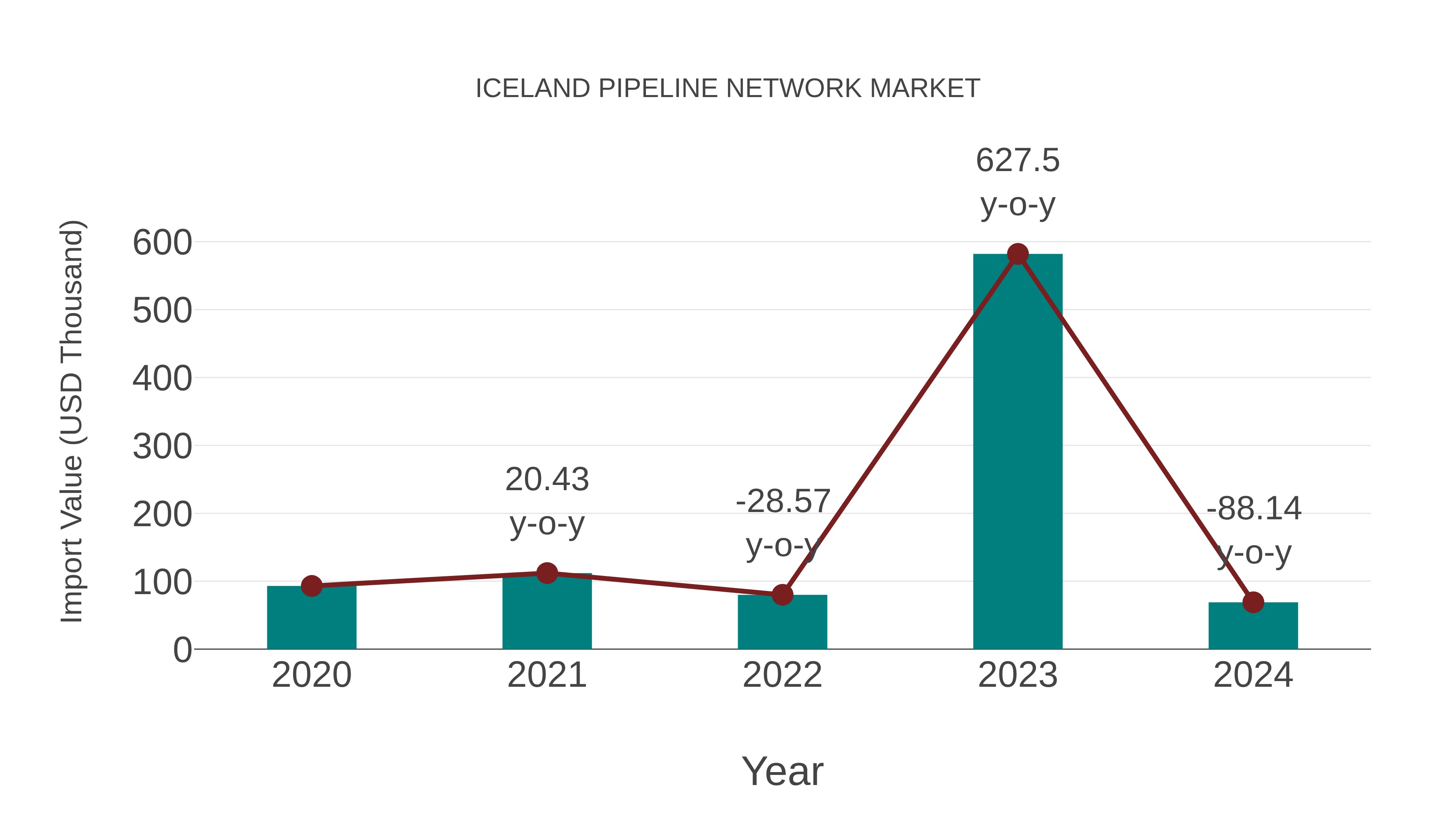  Iceland Pipeline Network Market: Import Trend Analysis