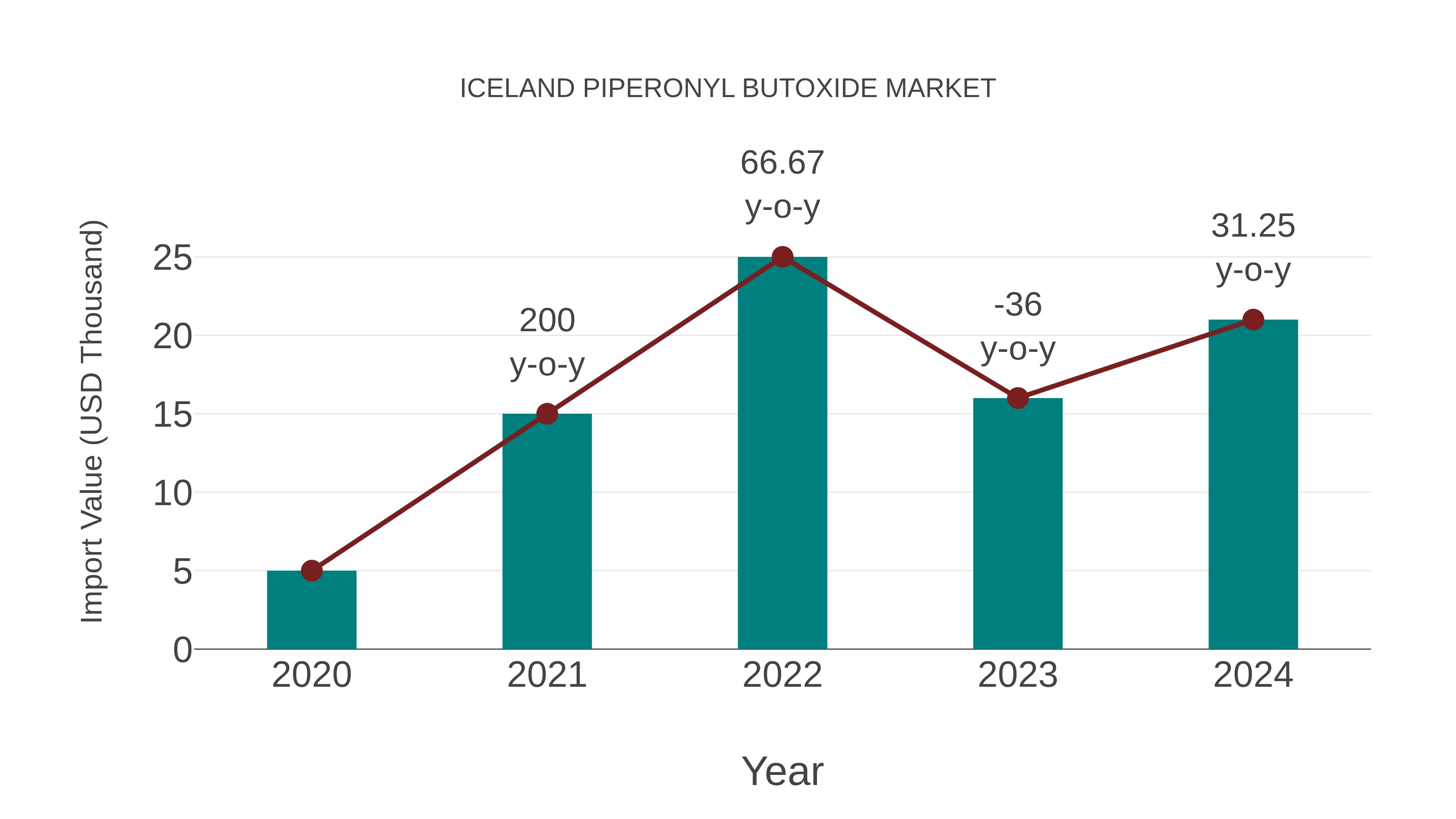  Iceland Piperonyl Butoxide Market: Import Trend Analysis