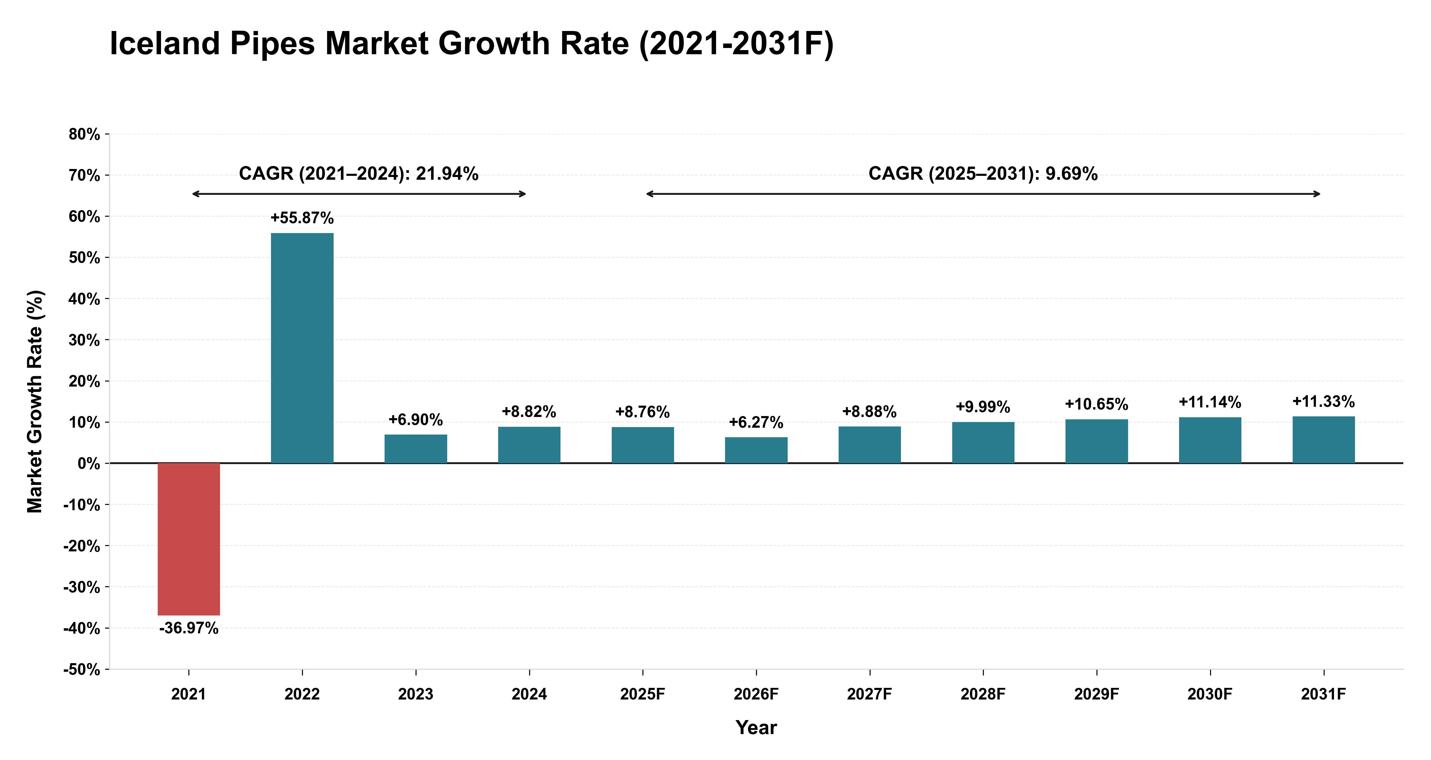 Iceland Pipes Market Year-wise Growth Rate (2021-2031F)