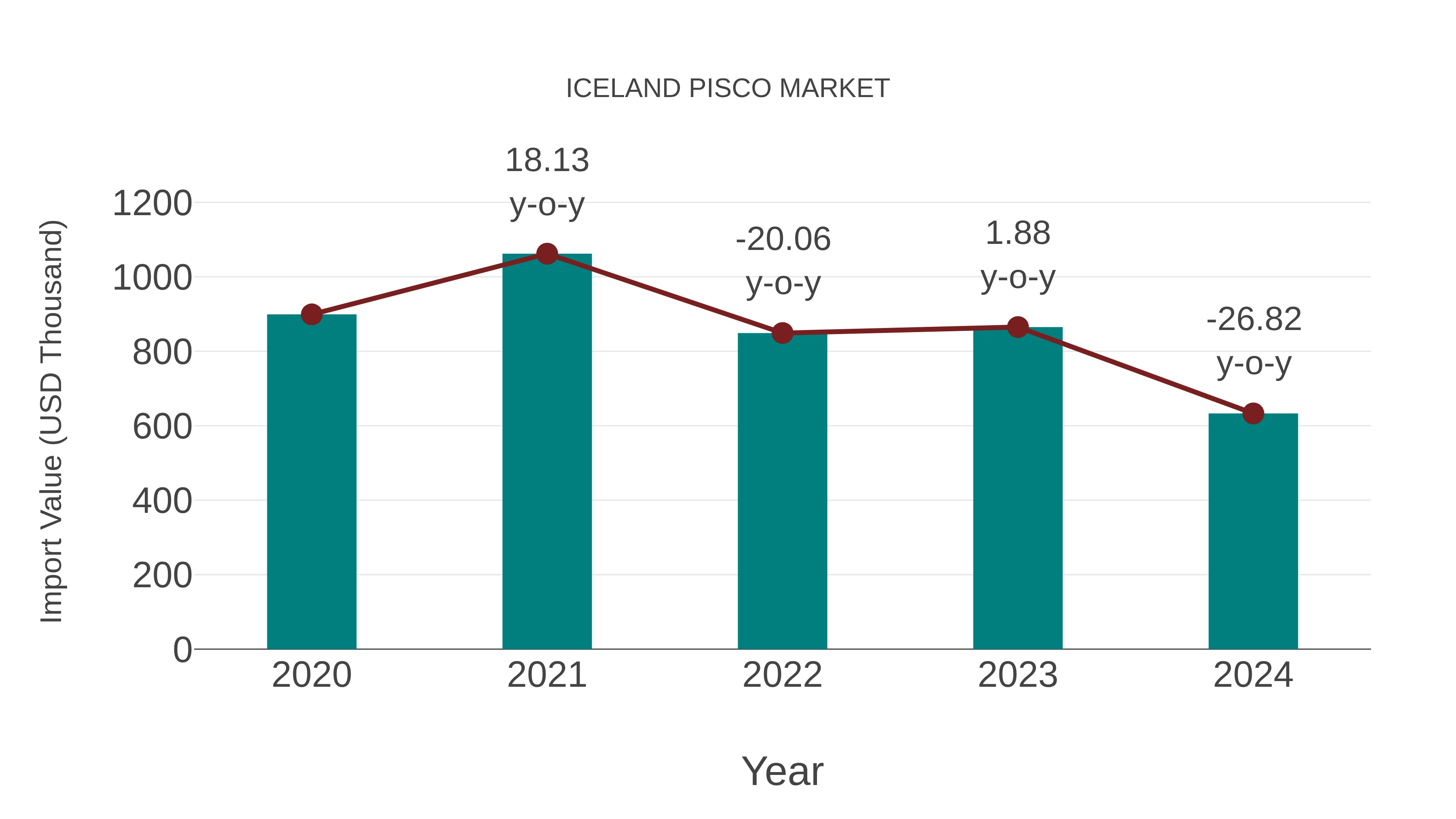  Iceland Pisco Market: Import Trend Analysis