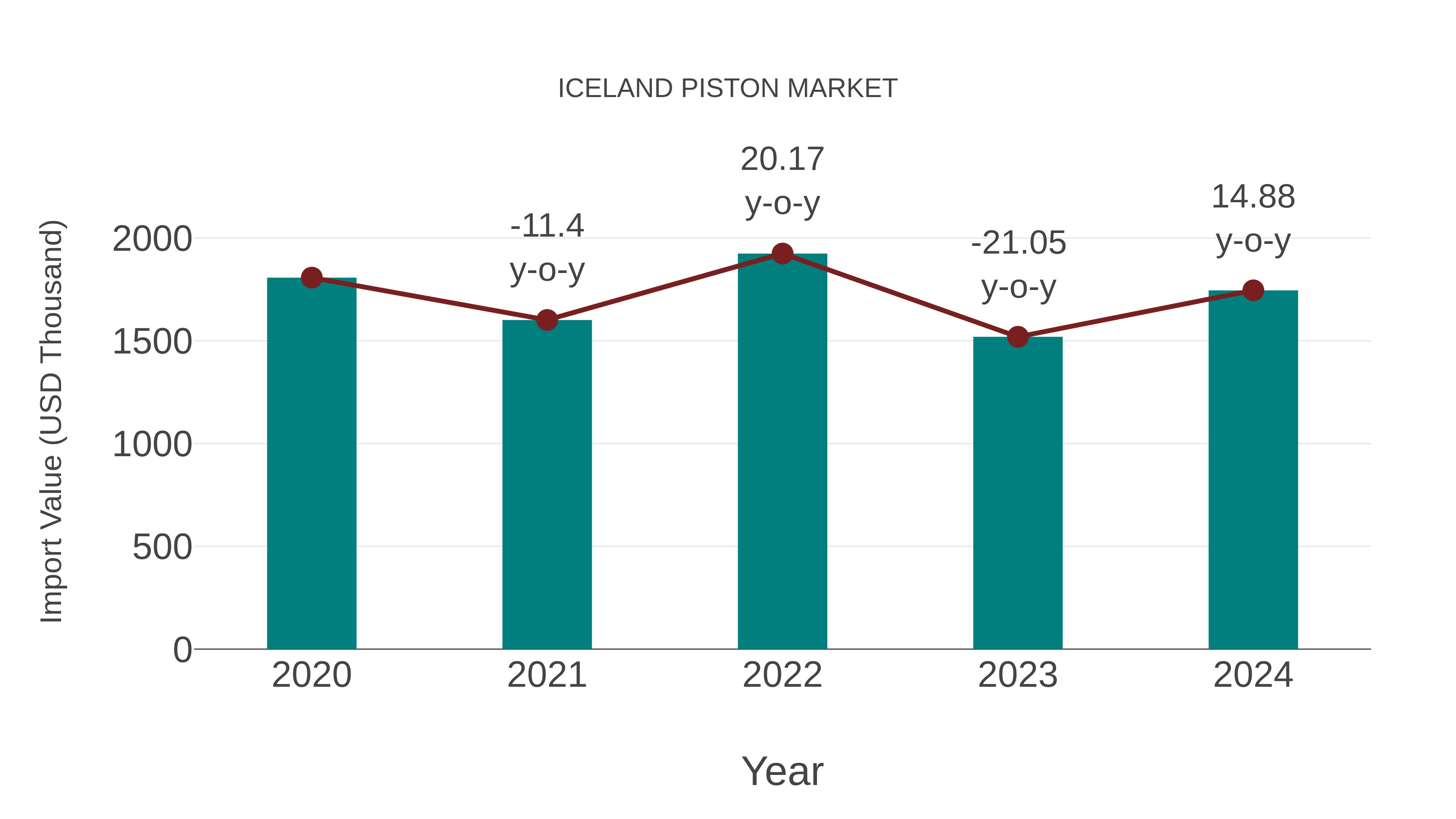  Iceland Piston Market: Import Trend Analysis