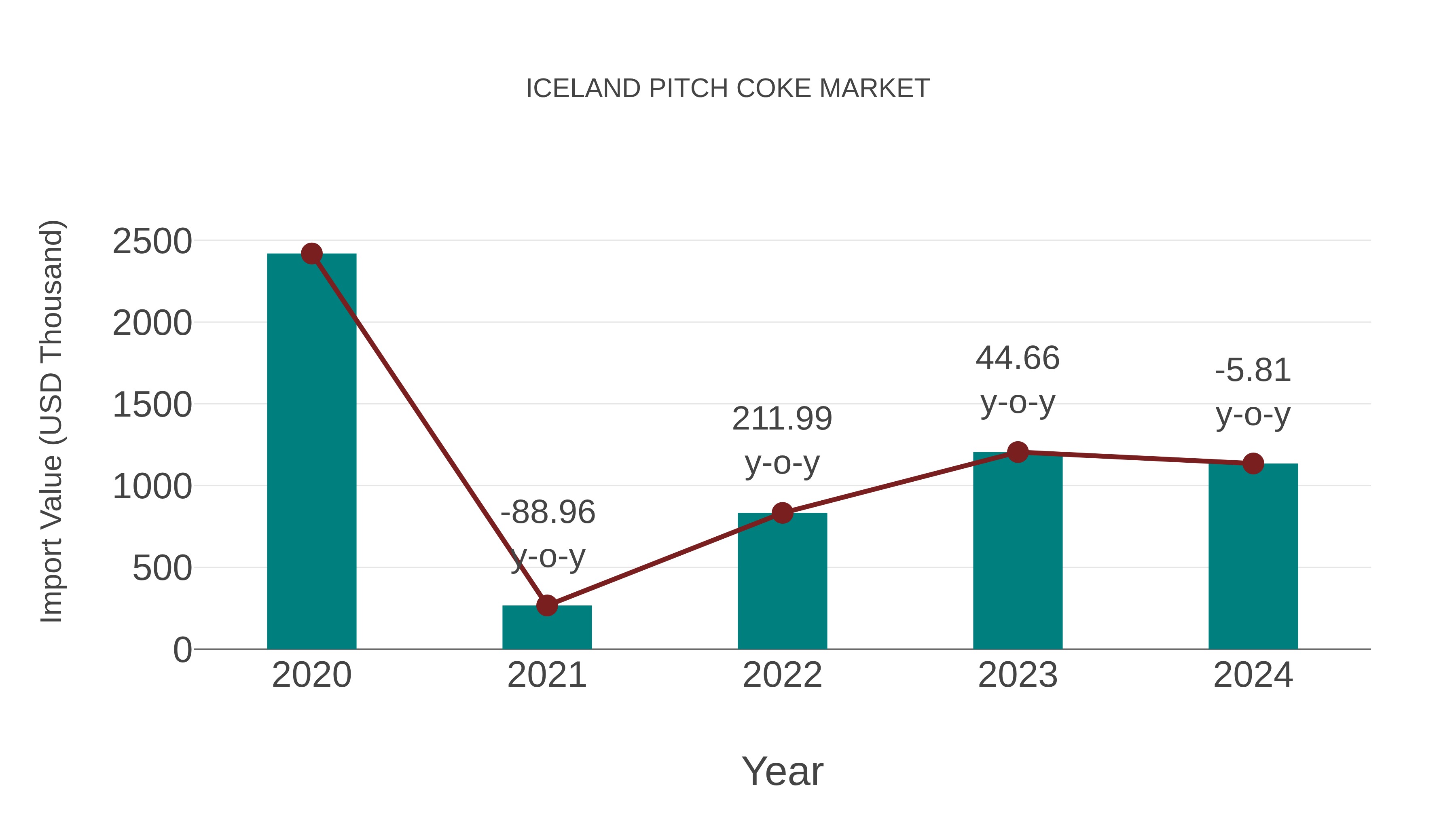  Iceland Pitch Coke Market: Import Trend Analysis