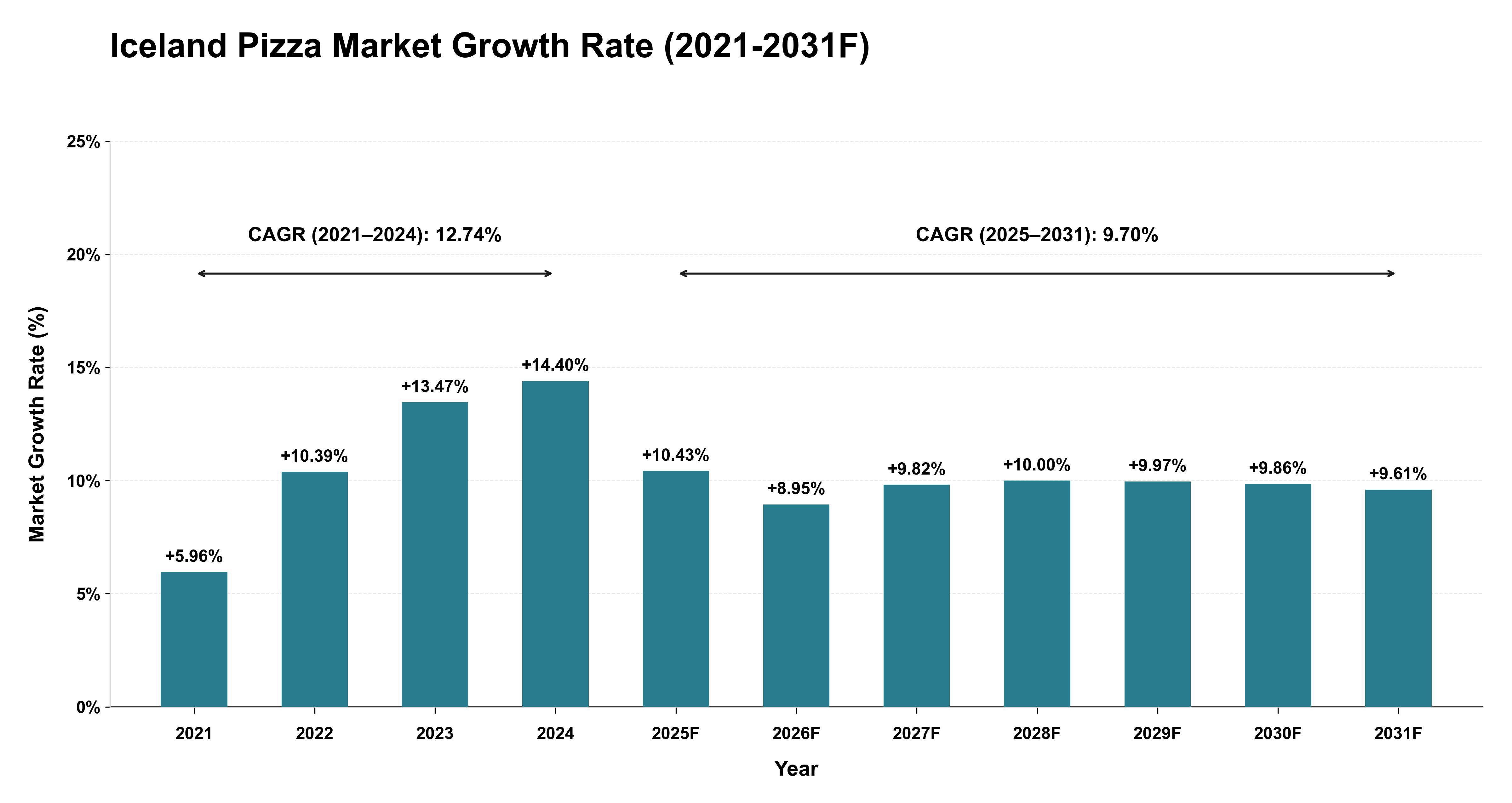 Iceland Pizza Market Year-wise Growth Rate (2021-2031F)