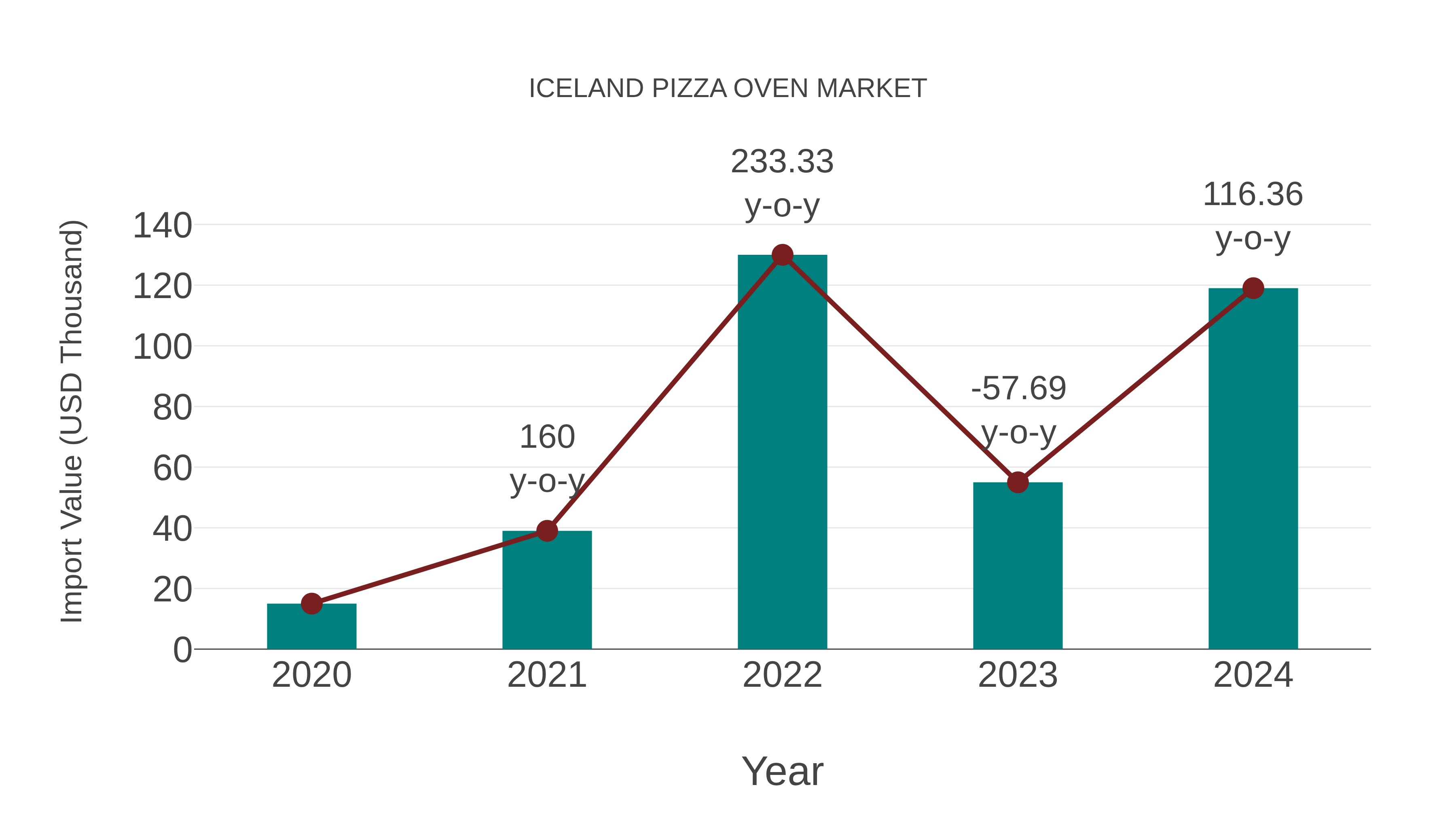  Iceland Pizza Oven Market: Import Trend Analysis