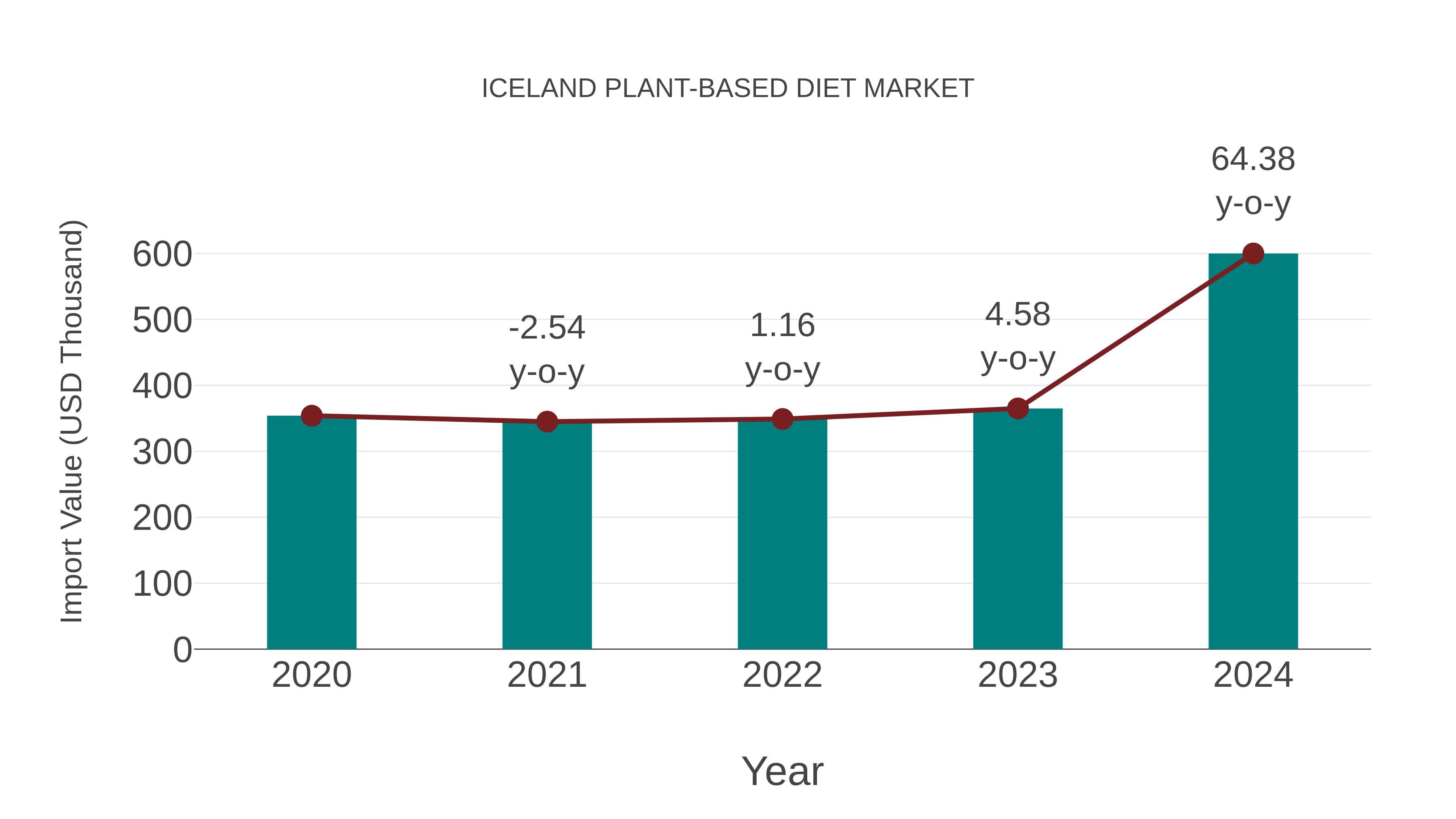 Iceland Plant-based Diet Market: Import Trend Analysis