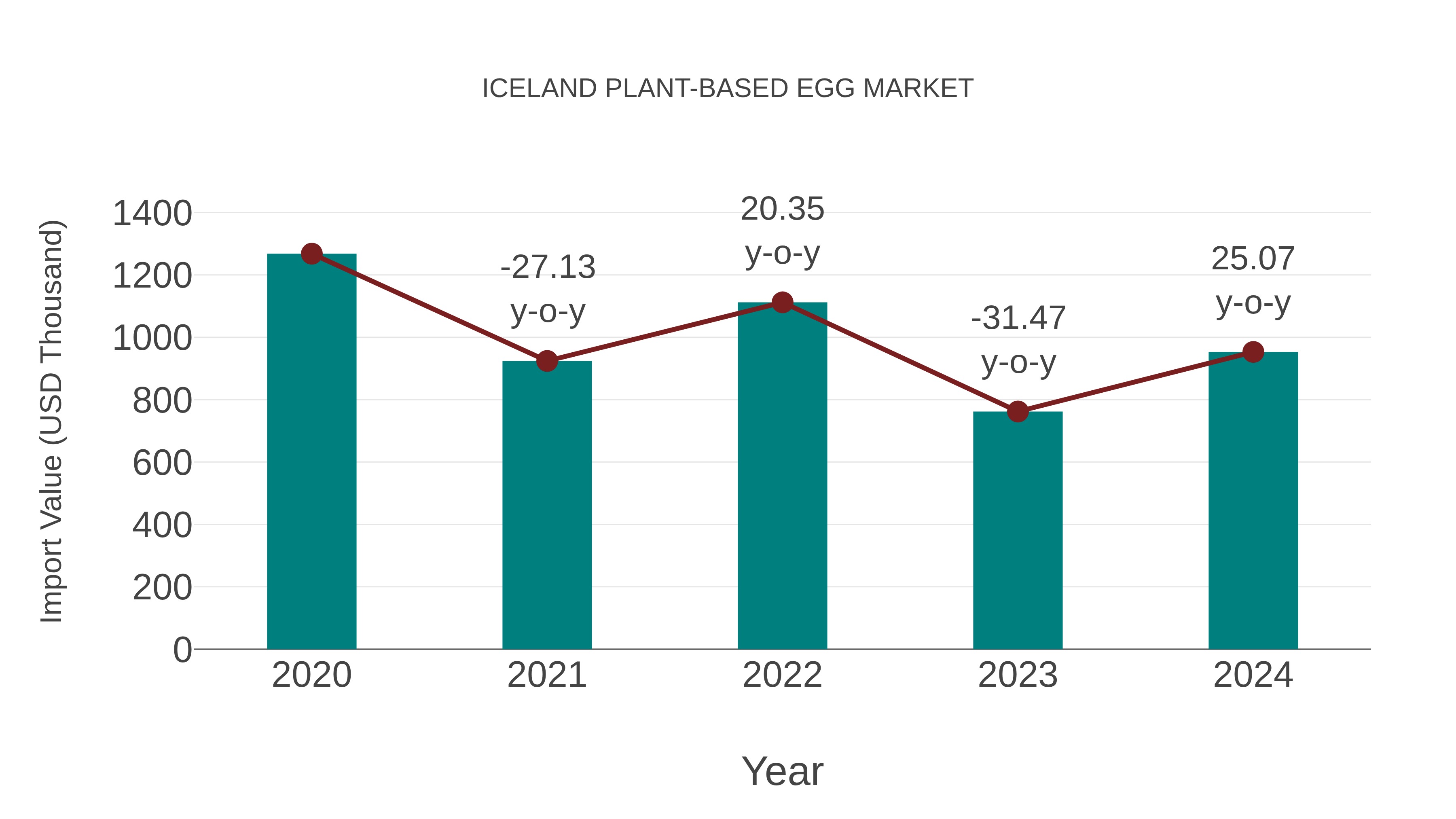 Iceland Plant-based Egg Market: Import Trend Analysis
