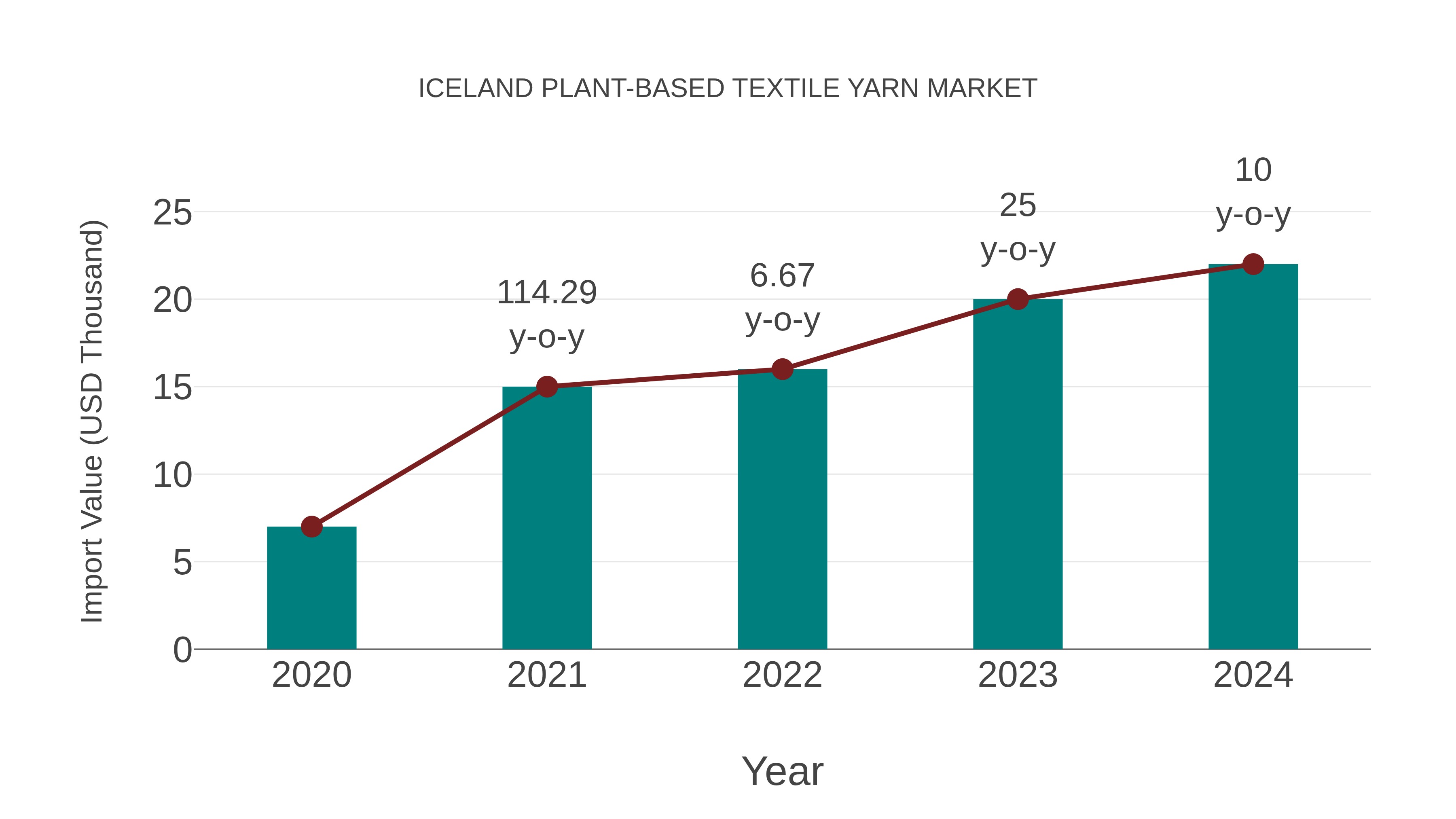 Iceland Plant-based Textile Yarn Market: Import Trend Analysis