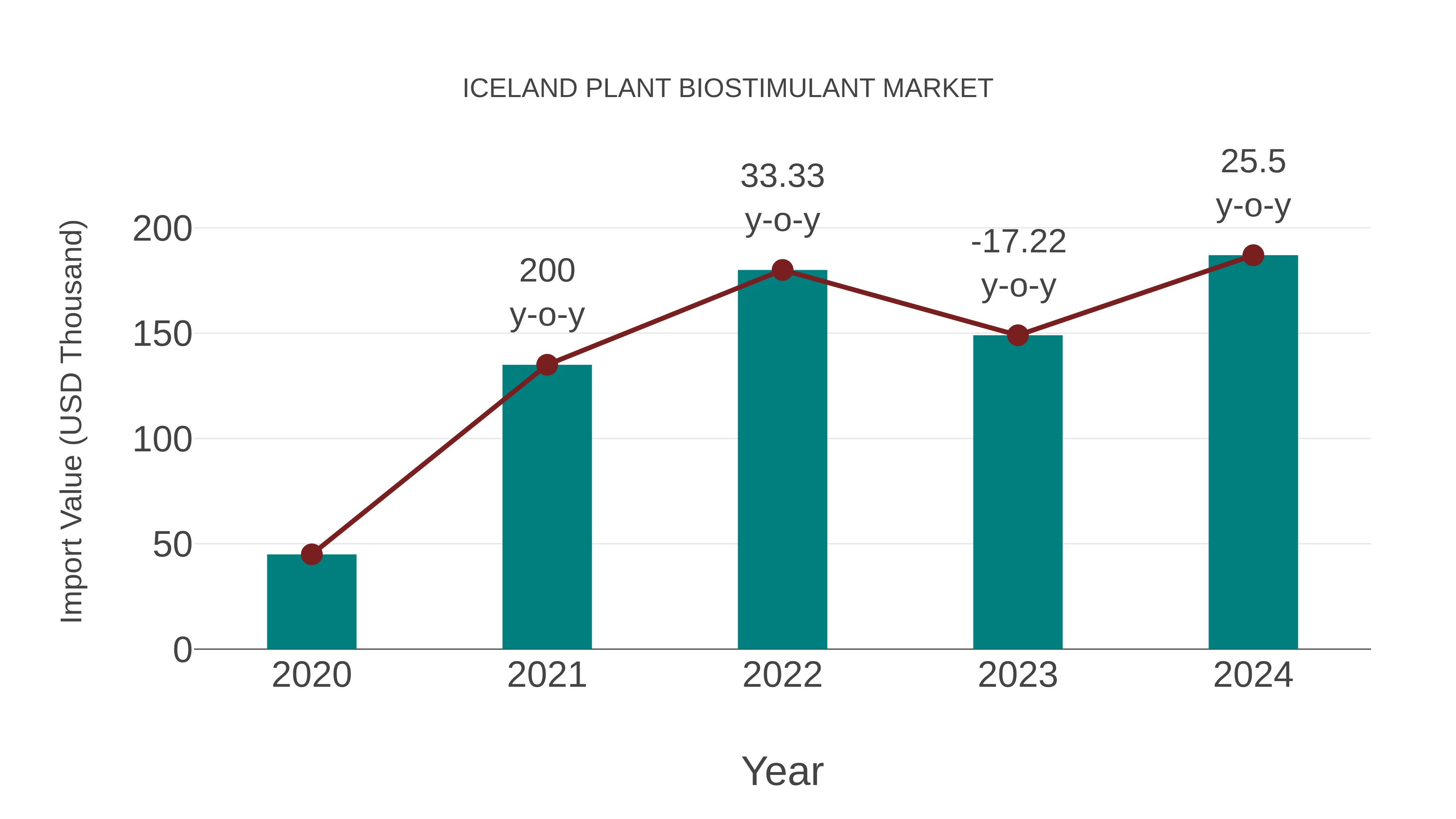  Iceland Plant Biostimulant Market: Import Trend Analysis