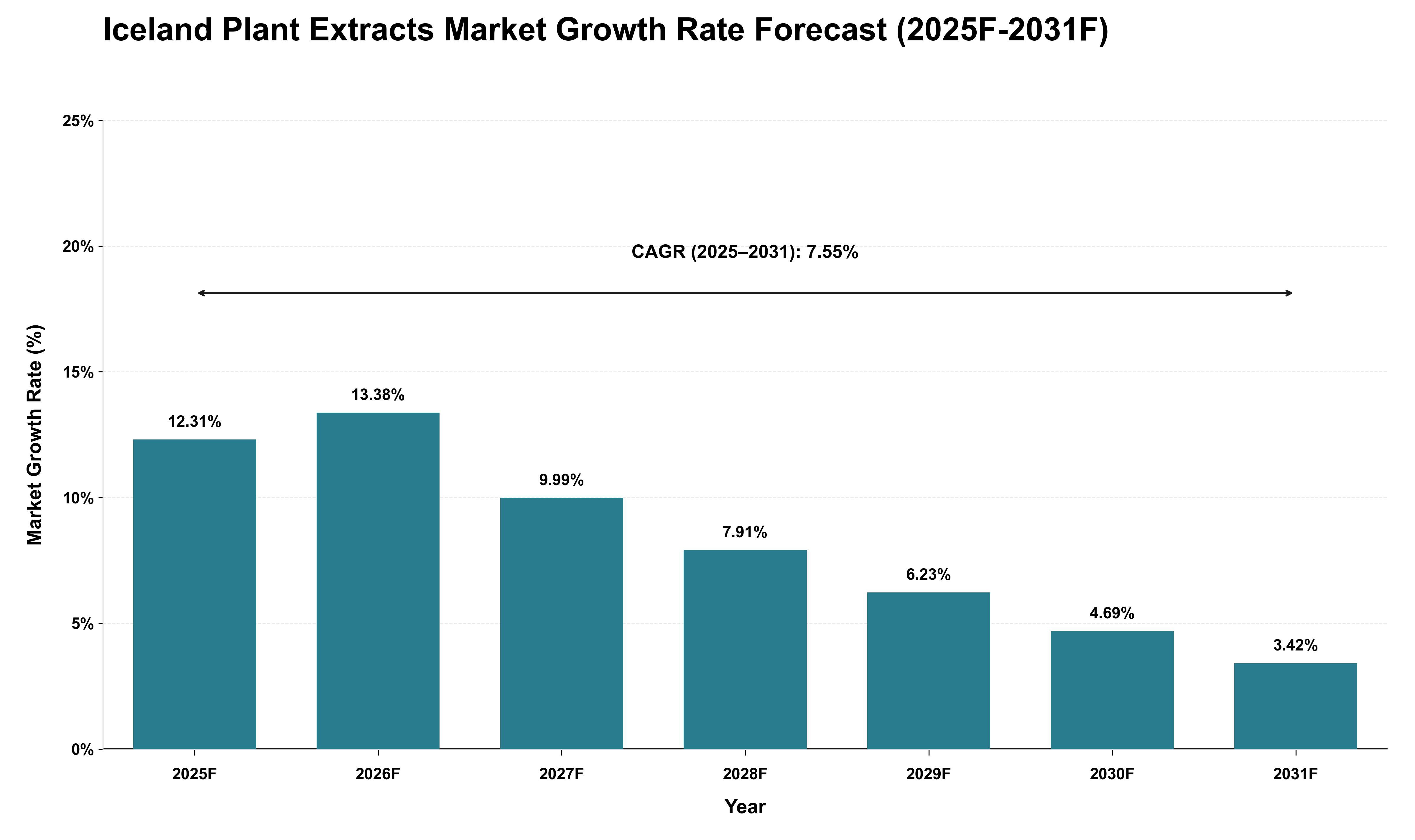 Iceland Plant Extracts Market Growth Rate Analysis (2025 - 2031)