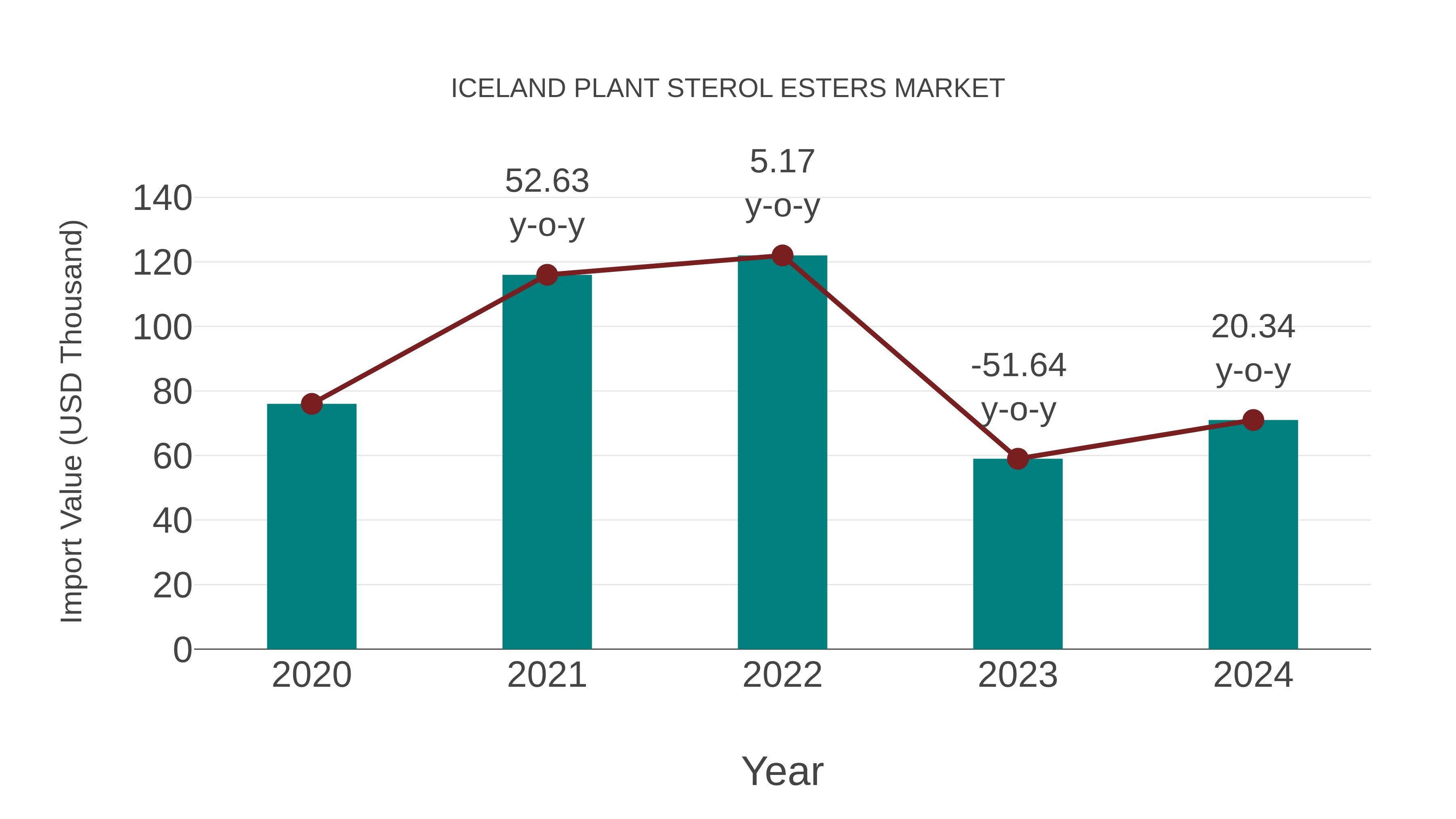  Iceland Plant Sterol Esters Market: Import Trend Analysis