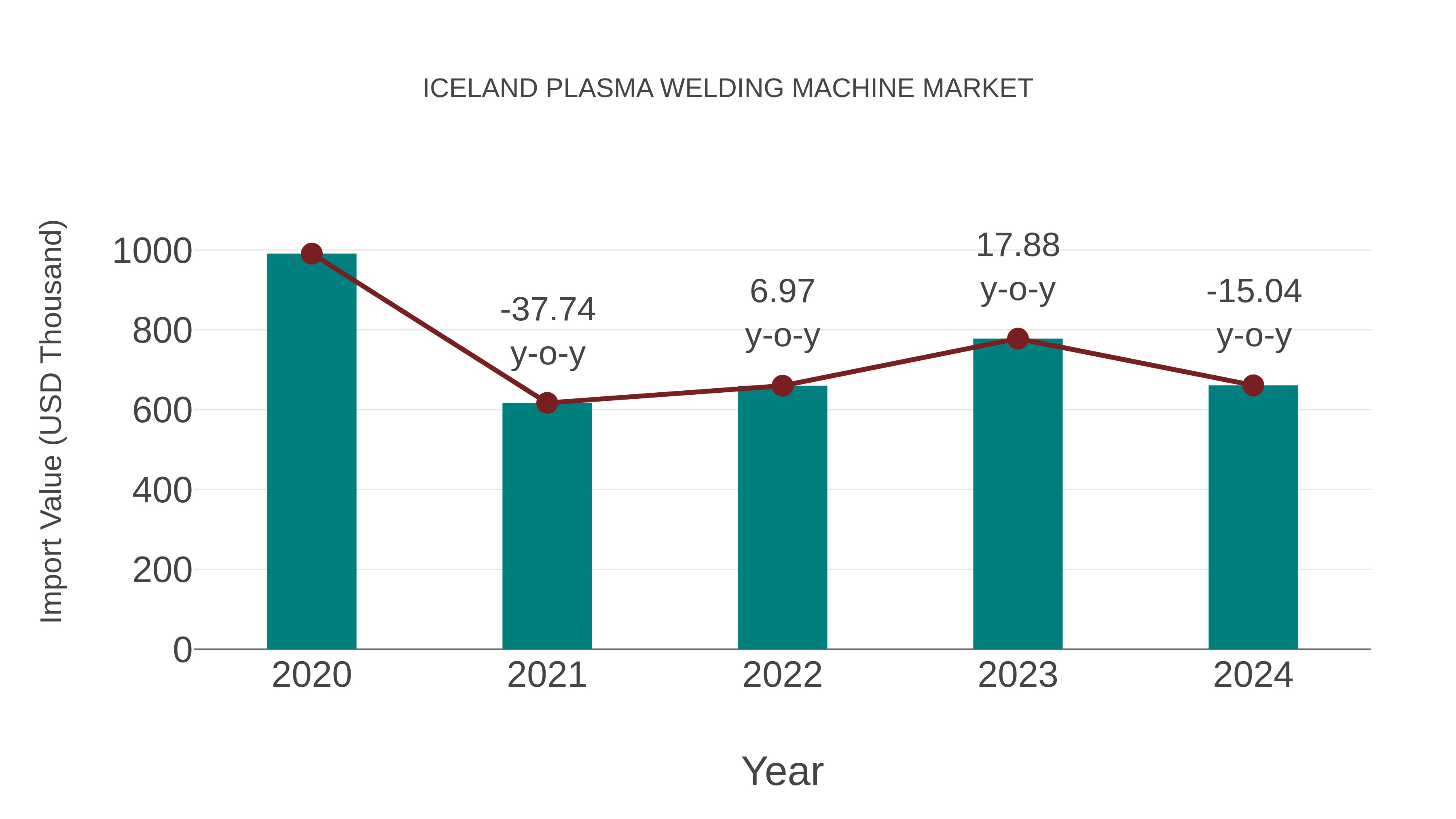  Iceland Plasma Welding Machine Market: Import Trend Analysis