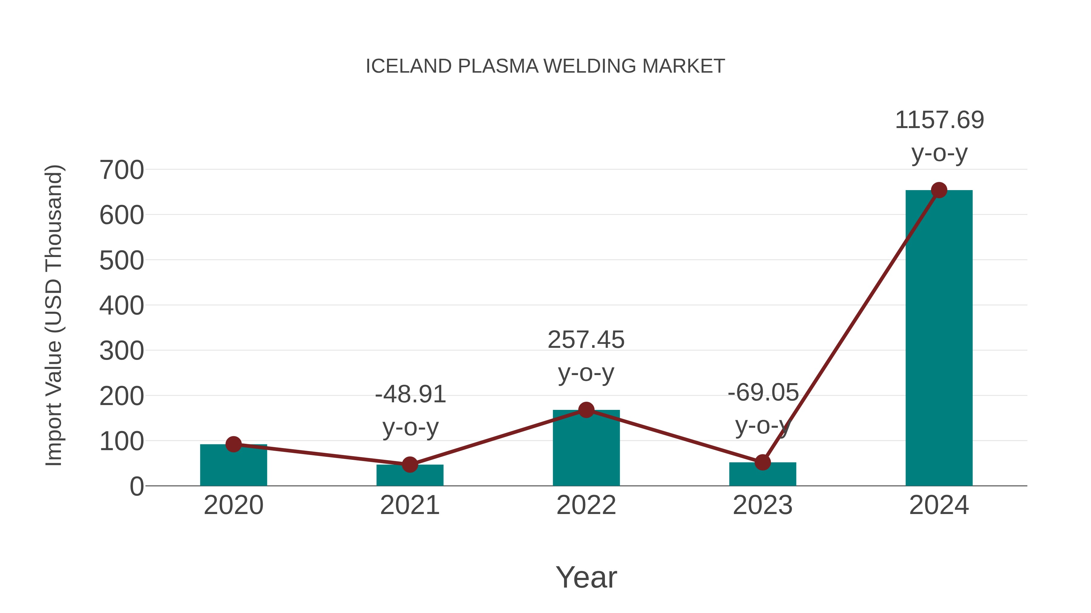  Iceland Plasma Welding Market: Import Trend Analysis