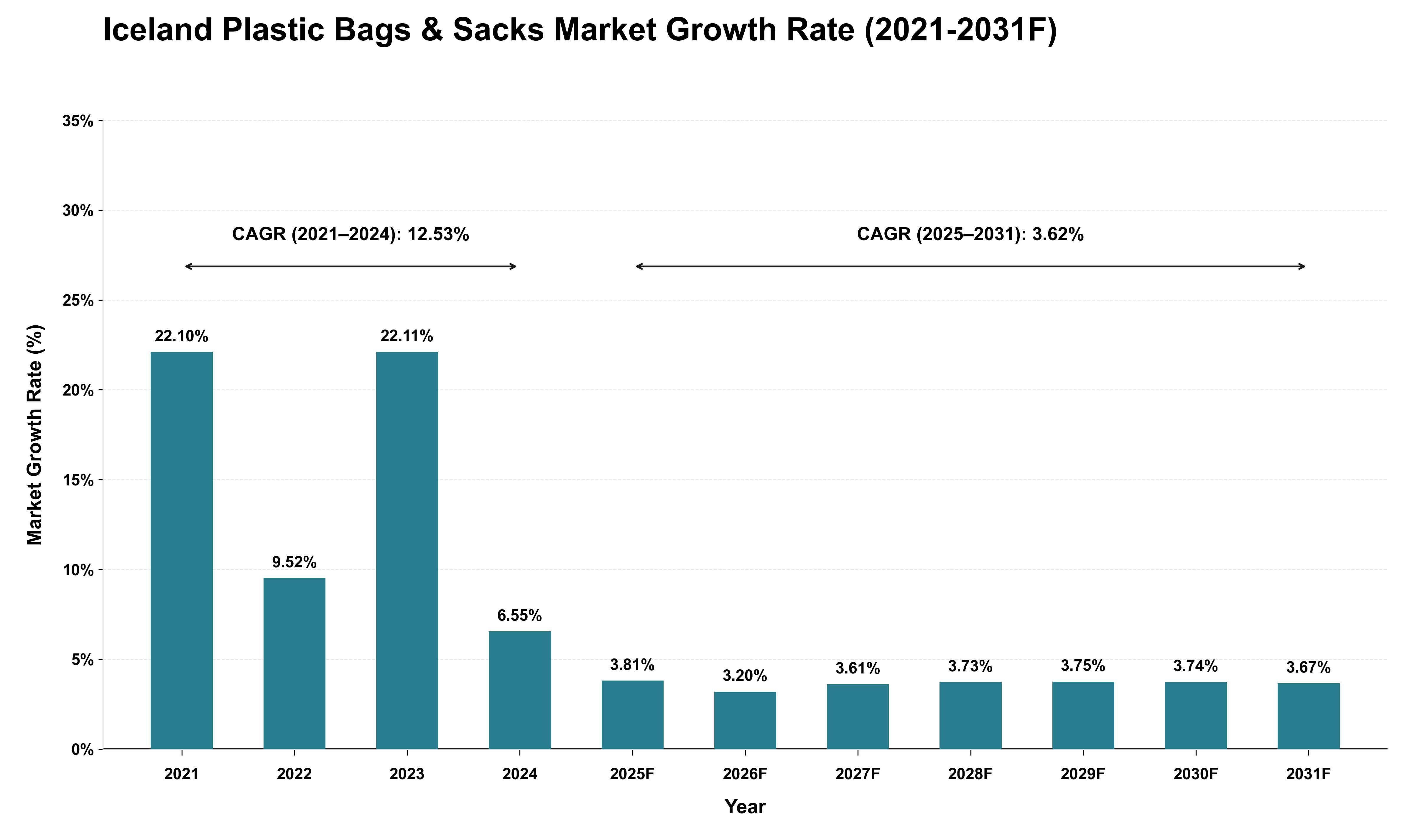 Iceland Plastic Bags & Sacks Market Growth Rate Analysis (2021 - 2031)