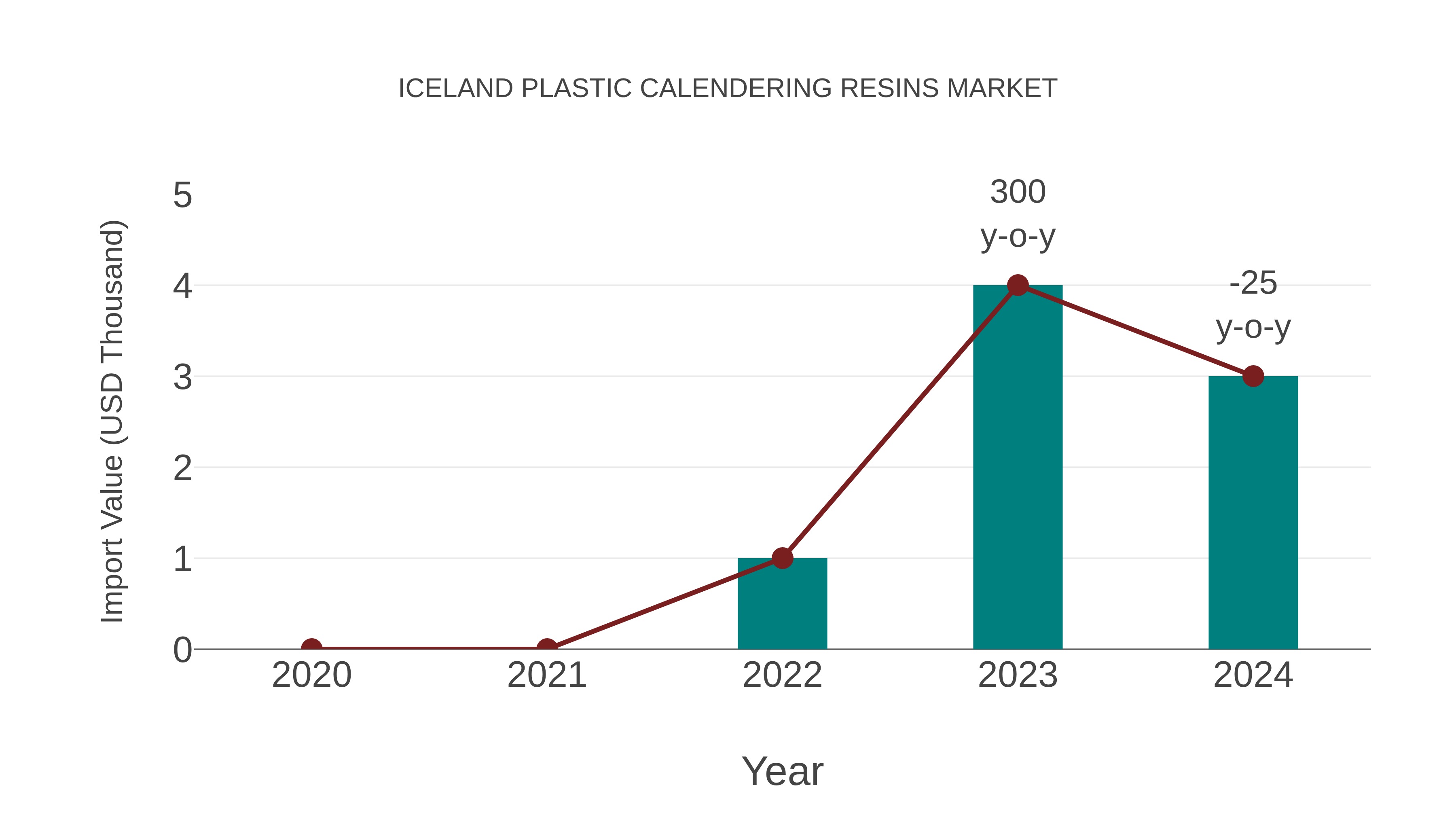 Iceland Plastic Calendering Resins Market: Import Trend Analysis