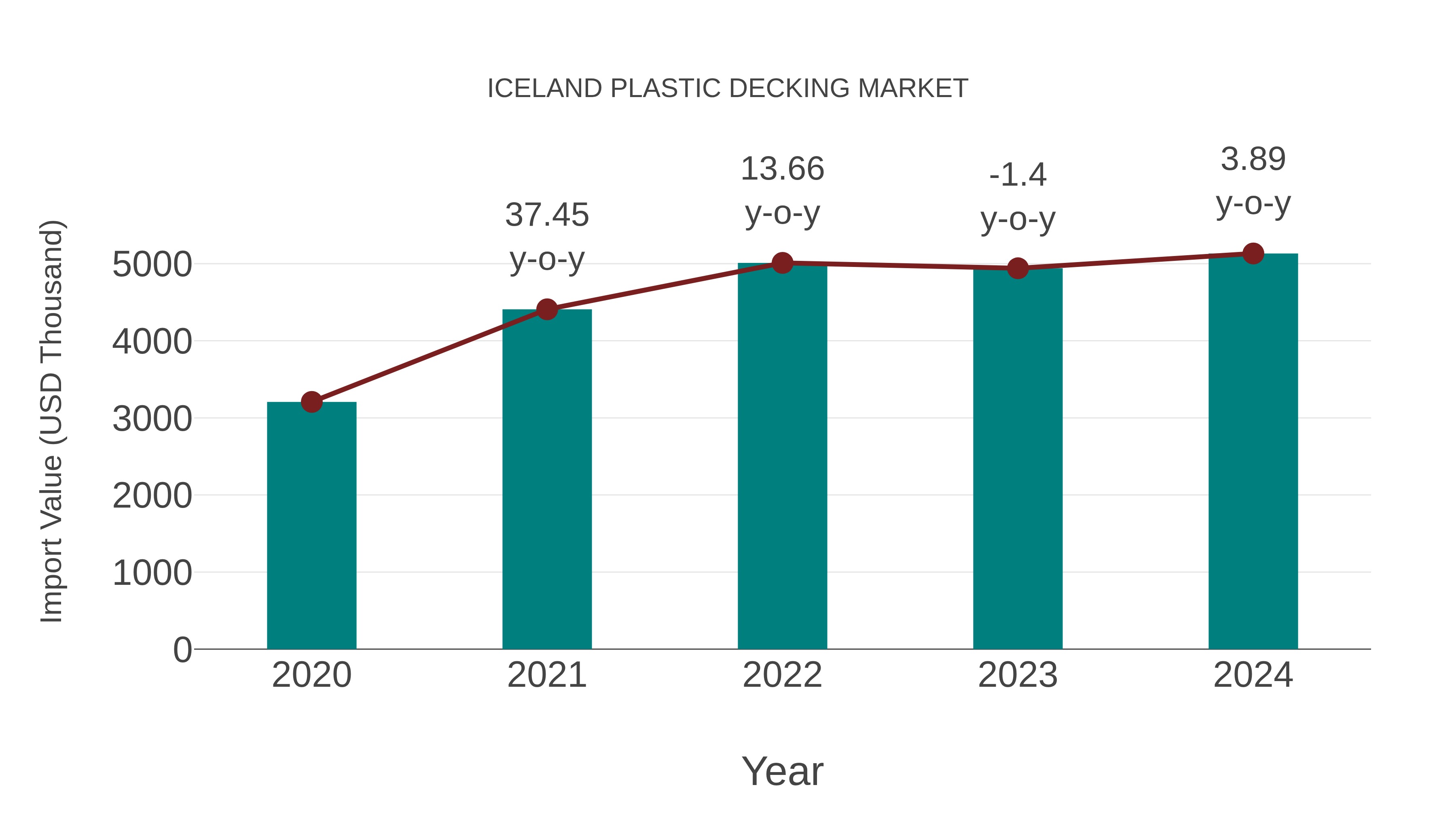  Iceland Plastic Decking Market: Import Trend Analysis