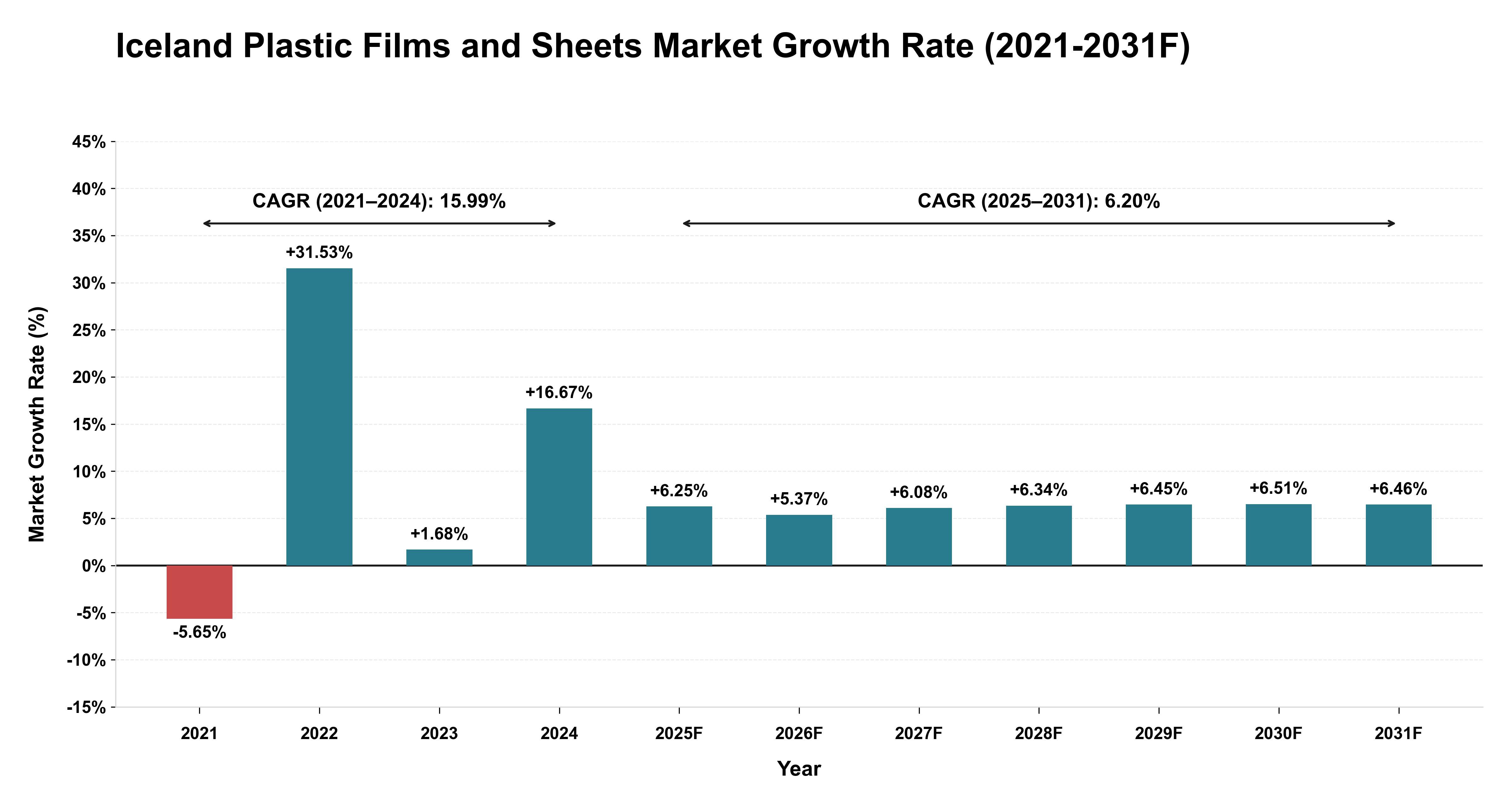 Iceland Plastic Films and Sheets Market Year-wise Growth Rate (2021-2031F)