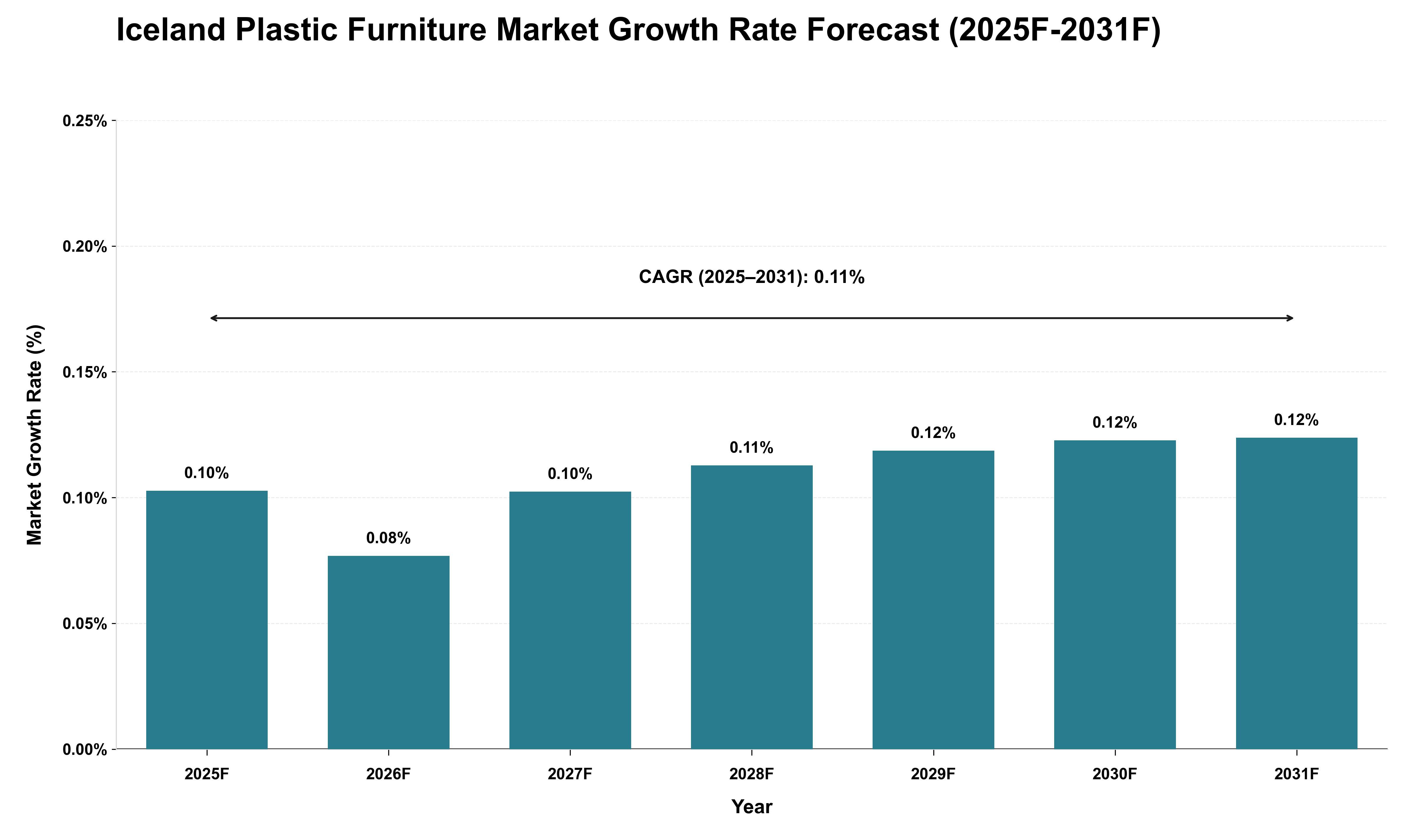 Iceland Plastic Furniture Market Growth Rate Analysis (2025 - 2031)