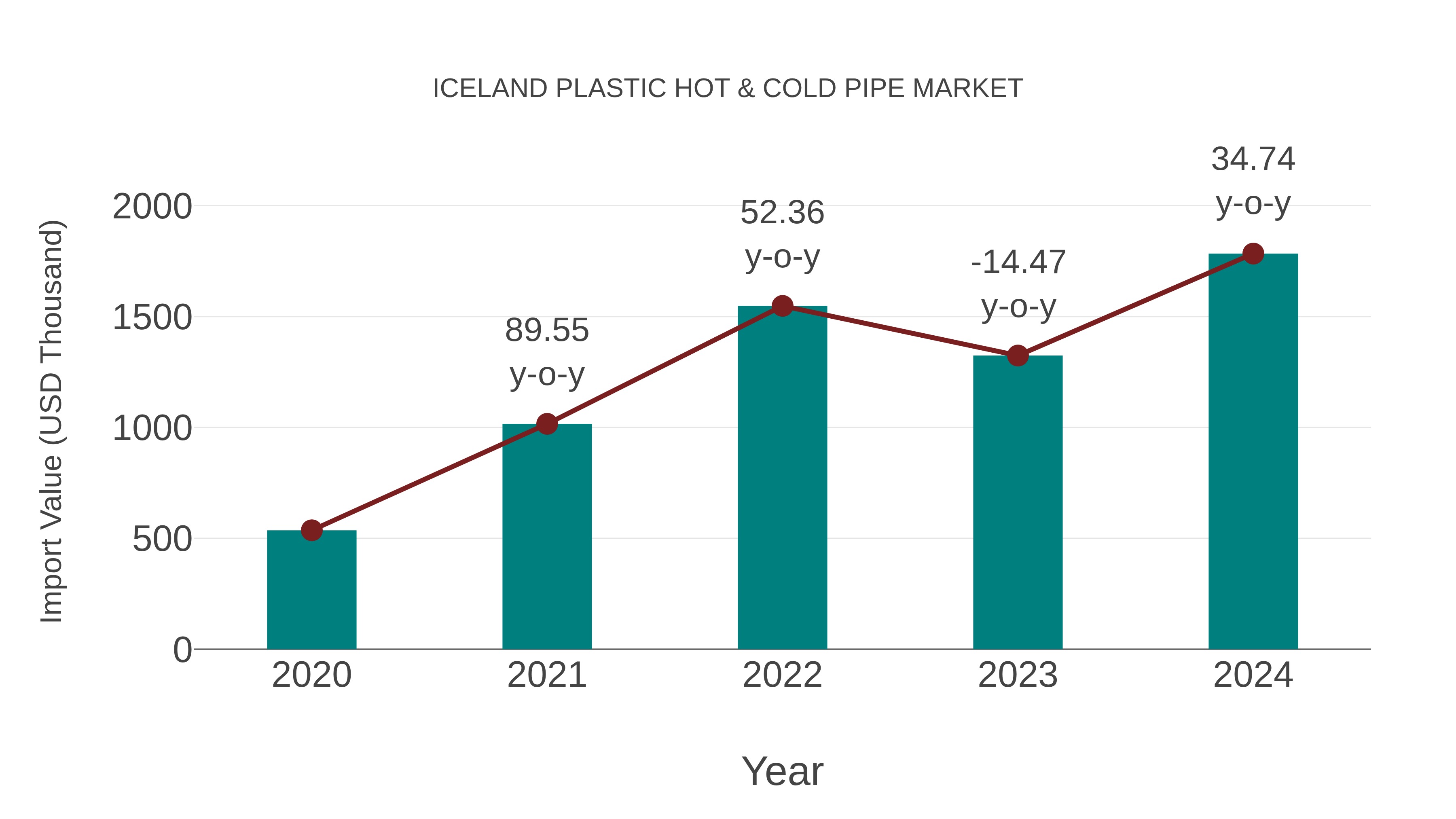 Iceland Plastic Hot & Cold Pipe Market: Import Trend Analysis