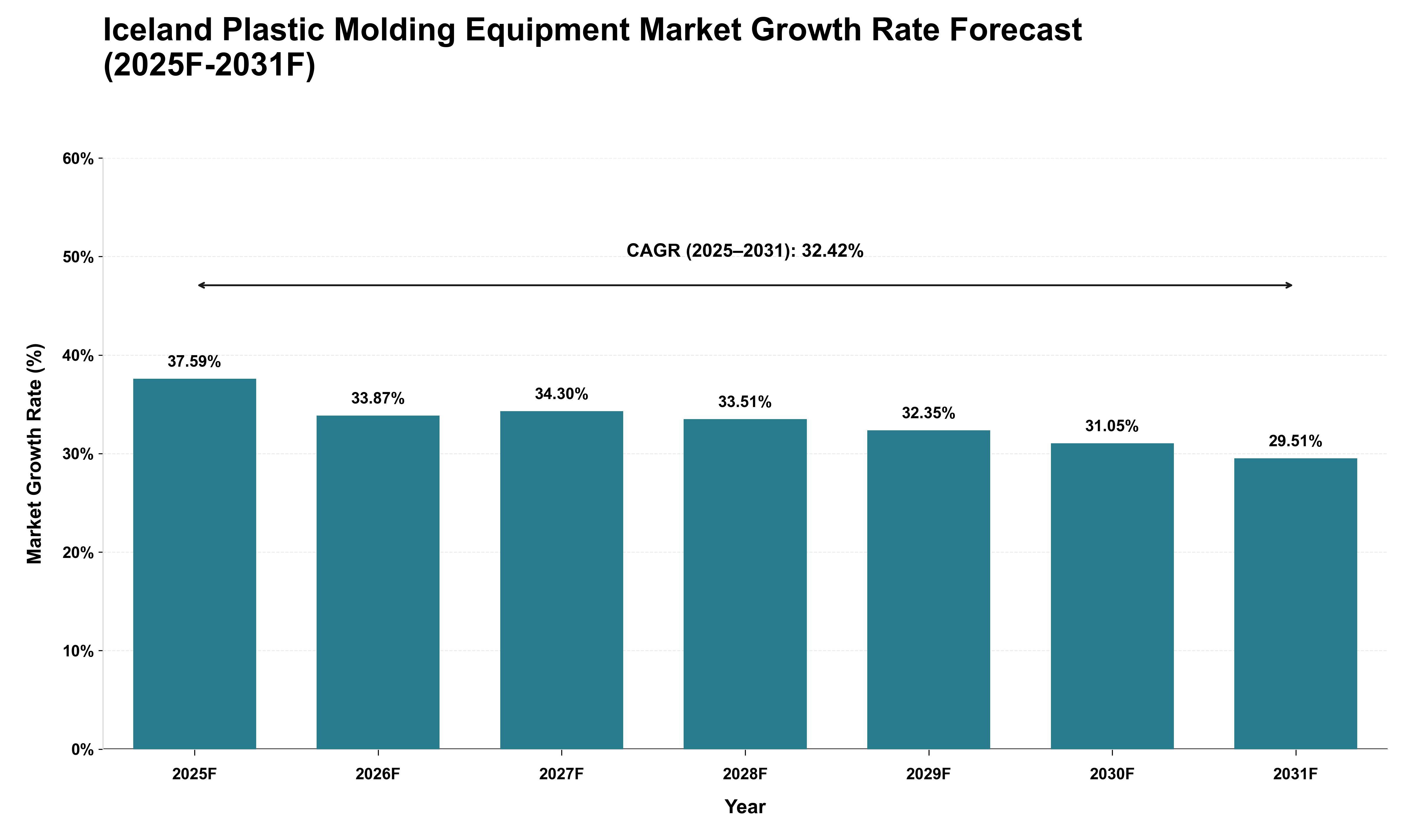 Iceland Plastic Molding Equipment Market Growth Rate Analysis (2025 - 2031)
