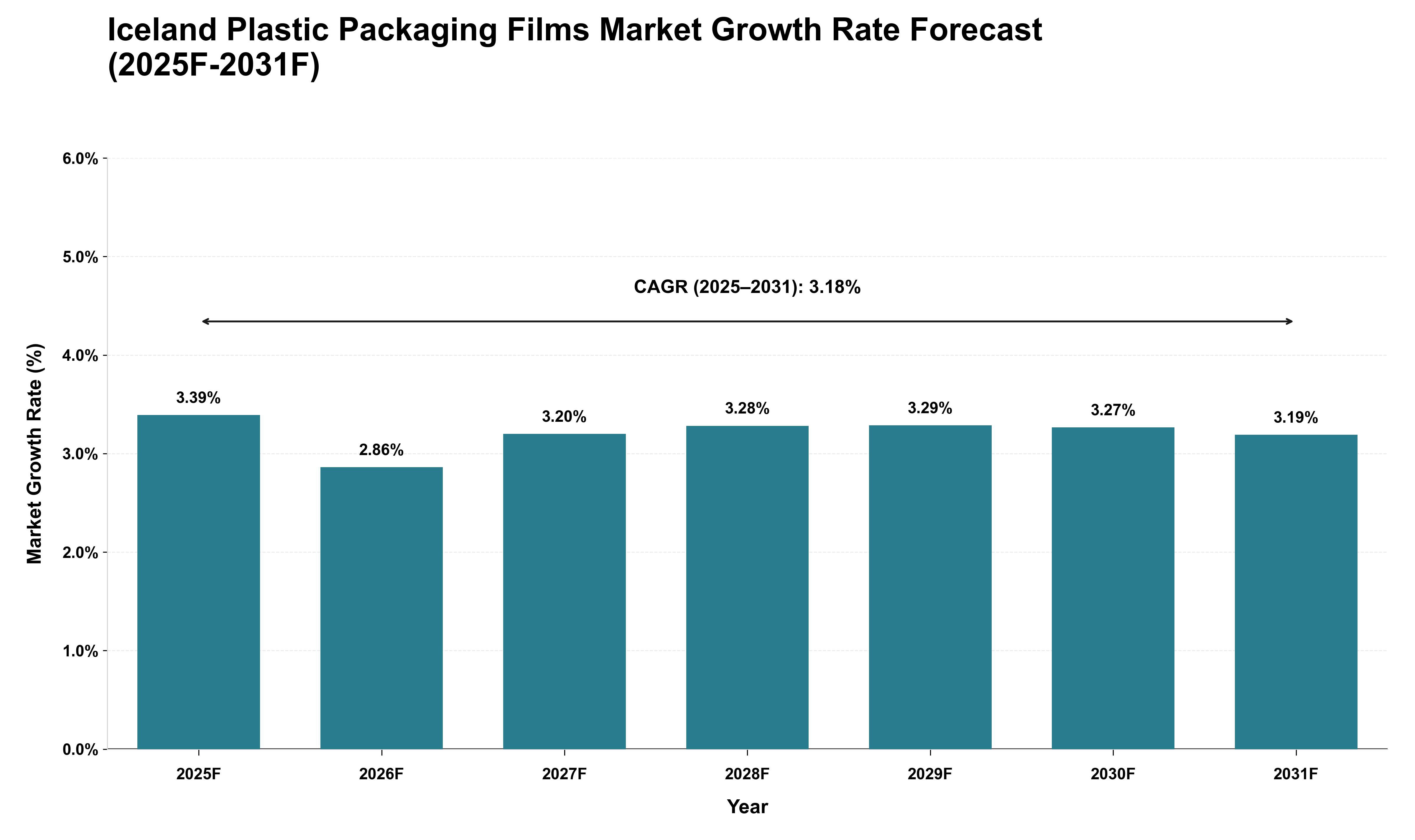 Iceland Plastic Packaging Films Market Growth Rate Analysis (2025 - 2031)