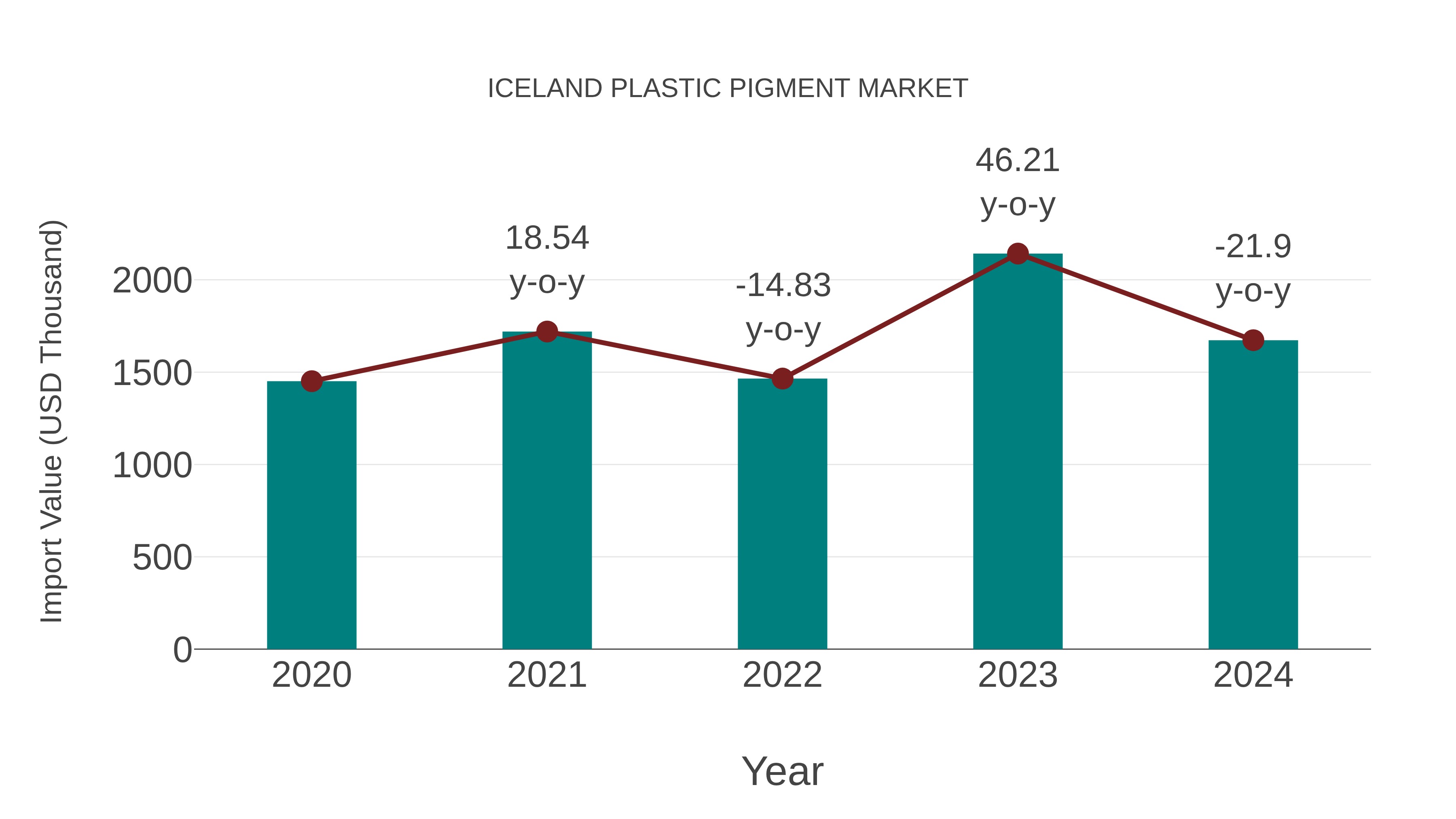  Iceland Plastic Pigment Market: Import Trend Analysis