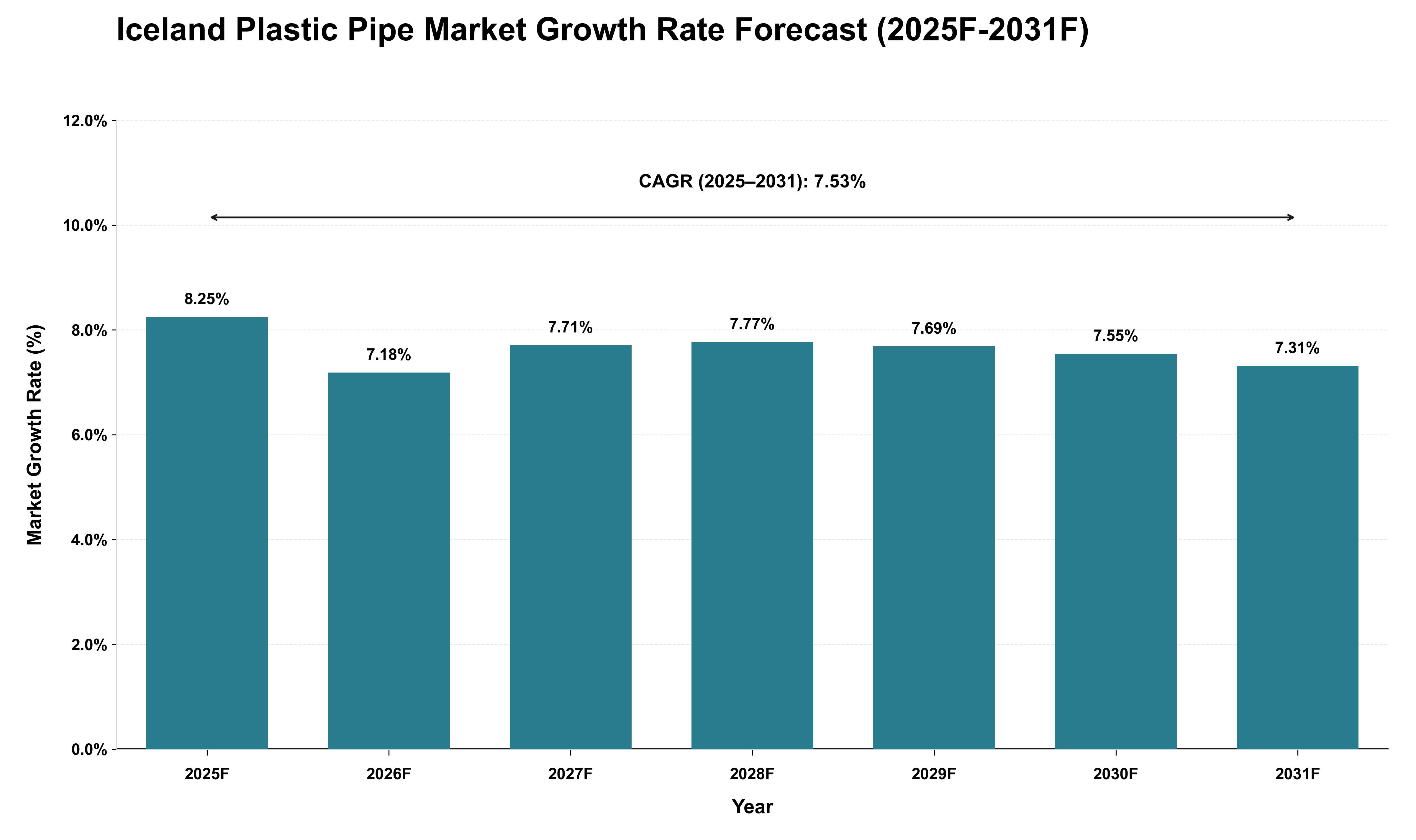 Iceland Plastic Pipe Market Growth Rate Analysis (2025 - 2031)