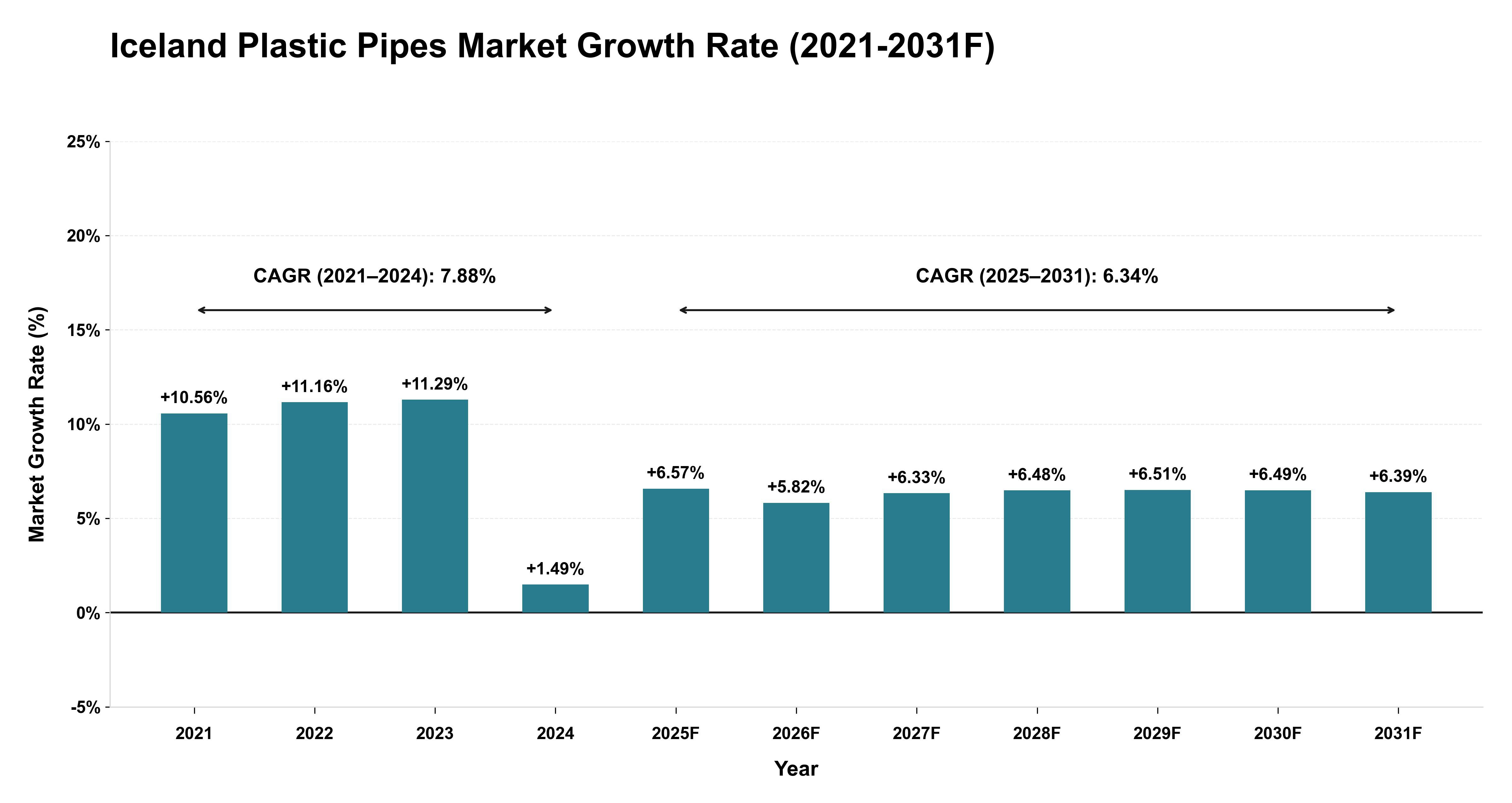 Iceland Plastic Pipes Market Year-wise Growth Rate (2021-2031F)